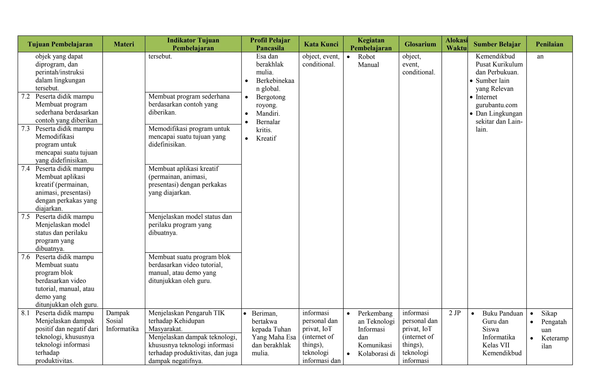 Tujuan Pembelajaran Materi
Indikator Tujuan
Pembelajaran
Profil Pelajar
Pancasila
Kata Kunci
Kegiatan
Pembelajaran
Glosarium
Alokasi
Waktu
Sumber Belajar Penilaian
objek yang dapat
diprogram, dan
perintah/instruksi
dalam lingkungan
tersebut.
tersebut. Esa dan
berakhlak
mulia.
 Berkebinekaa
n global.
 Bergotong
royong.
 Mandiri.
 Bernalar
kritis.
 Kreatif
object, event,
conditional.
 Robot
Manual
object,
event,
conditional.
Kemendikbud
Pusat Kurikulum
dan Perbukuan.
 Sumber lain
yang Relevan
 Internet
gurubantu.com
 Dan Lingkungan
sekitar dan Lain-
lain.
an
7.2 Peserta didik mampu
Membuat program
sederhana berdasarkan
contoh yang diberikan
Membuat program sederhana
berdasarkan contoh yang
diberikan.
7.3 Peserta didik mampu
Memodifikasi
program untuk
mencapai suatu tujuan
yang didefinisikan.
Memodifikasi program untuk
mencapai suatu tujuan yang
didefinisikan.
7.4 Peserta didik mampu
Membuat aplikasi
kreatif (permainan,
animasi, presentasi)
dengan perkakas yang
diajarkan.
Membuat aplikasi kreatif
(permainan, animasi,
presentasi) dengan perkakas
yang diajarkan.
7.5 Peserta didik mampu
Menjelaskan model
status dan perilaku
program yang
dibuatnya.
Menjelaskan model status dan
perilaku program yang
dibuatnya.
7.6 Peserta didik mampu
Membuat suatu
program blok
berdasarkan video
tutorial, manual, atau
demo yang
ditunjukkan oleh guru.
Membuat suatu program blok
berdasarkan video tutorial,
manual, atau demo yang
ditunjukkan oleh guru.
8.1 Peserta didik mampu
Menjelaskan dampak
positif dan negatif dari
teknologi, khususnya
teknologi informasi
terhadap
produktivitas.
Dampak
Sosial
Informatika
Menjelaskan Pengaruh TIK
terhadap Kehidupan
Masyarakat.
 Beriman,
bertakwa
kepada Tuhan
Yang Maha Esa
dan berakhlak
mulia.
informasi
personal dan
privat, IoT
(internet of
things),
teknologi
informasi dan
 Perkembang
an Teknologi
Informasi
dan
Komunikasi
 Kolaborasi di
informasi
personal dan
privat, IoT
(internet of
things),
teknologi
informasi
2 JP  Buku Panduan
Guru dan
Siswa
Informatika
Kelas VII
Kemendikbud
 Sikap
 Pengatah
uan
 Keteramp
ilan
Menjelaskan dampak teknologi,
khususnya teknologi informasi
terhadap produktivitas, dan juga
dampak negatifnya.
 