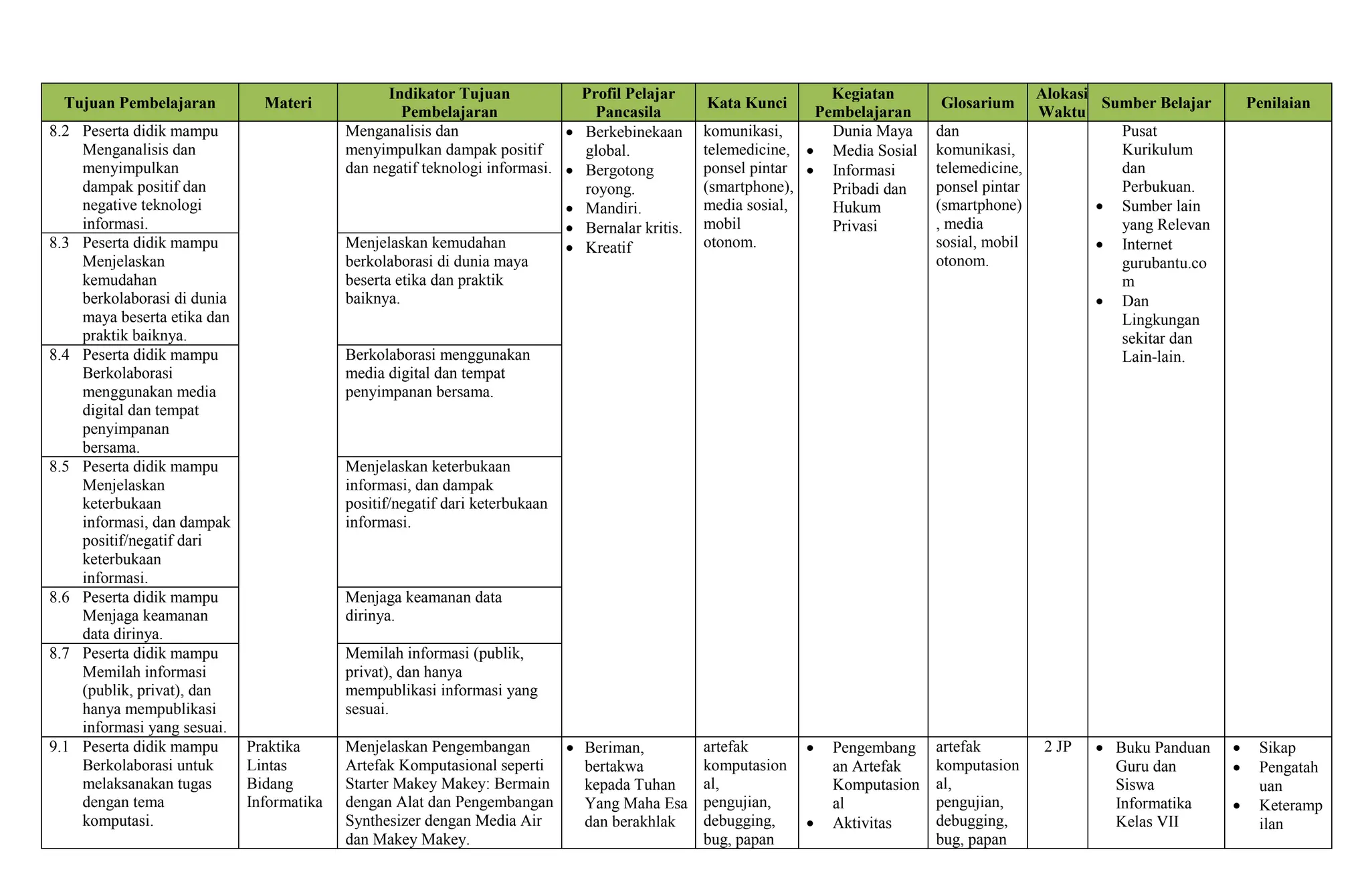 Tujuan Pembelajaran Materi
Indikator Tujuan
Pembelajaran
Profil Pelajar
Pancasila
Kata Kunci
Kegiatan
Pembelajaran
Glosarium
Alokasi
Waktu
Sumber Belajar Penilaian
8.2 Peserta didik mampu
Menganalisis dan
menyimpulkan
dampak positif dan
negative teknologi
informasi.
Menganalisis dan
menyimpulkan dampak positif
dan negatif teknologi informasi.
 Berkebinekaan
global.
 Bergotong
royong.
 Mandiri.
 Bernalar kritis.
 Kreatif
komunikasi,
telemedicine,
ponsel pintar
(smartphone),
media sosial,
mobil
otonom.
Dunia Maya
 Media Sosial
 Informasi
Pribadi dan
Hukum
Privasi
dan
komunikasi,
telemedicine,
ponsel pintar
(smartphone)
, media
sosial, mobil
otonom.
Pusat
Kurikulum
dan
Perbukuan.
 Sumber lain
yang Relevan
 Internet
gurubantu.co
m
 Dan
Lingkungan
sekitar dan
Lain-lain.
8.3 Peserta didik mampu
Menjelaskan
kemudahan
berkolaborasi di dunia
maya beserta etika dan
praktik baiknya.
Menjelaskan kemudahan
berkolaborasi di dunia maya
beserta etika dan praktik
baiknya.
8.4 Peserta didik mampu
Berkolaborasi
menggunakan media
digital dan tempat
penyimpanan
bersama.
Berkolaborasi menggunakan
media digital dan tempat
penyimpanan bersama.
8.5 Peserta didik mampu
Menjelaskan
keterbukaan
informasi, dan dampak
positif/negatif dari
keterbukaan
informasi.
Menjelaskan keterbukaan
informasi, dan dampak
positif/negatif dari keterbukaan
informasi.
8.6 Peserta didik mampu
Menjaga keamanan
data dirinya.
Menjaga keamanan data
dirinya.
8.7 Peserta didik mampu
Memilah informasi
(publik, privat), dan
hanya mempublikasi
informasi yang sesuai.
Memilah informasi (publik,
privat), dan hanya
mempublikasi informasi yang
sesuai.
9.1 Peserta didik mampu
Berkolaborasi untuk
melaksanakan tugas
dengan tema
komputasi.
Praktika
Lintas
Bidang
Informatika
Menjelaskan Pengembangan
Artefak Komputasional seperti
Starter Makey Makey: Bermain
dengan Alat dan Pengembangan
Synthesizer dengan Media Air
dan Makey Makey.
 Beriman,
bertakwa
kepada Tuhan
Yang Maha Esa
dan berakhlak
artefak
komputasion
al,
pengujian,
debugging,
bug, papan
 Pengembang
an Artefak
Komputasion
al
 Aktivitas
artefak
komputasion
al,
pengujian,
debugging,
bug, papan
2 JP  Buku Panduan
Guru dan
Siswa
Informatika
Kelas VII
 Sikap
 Pengatah
uan
 Keteramp
ilan
 