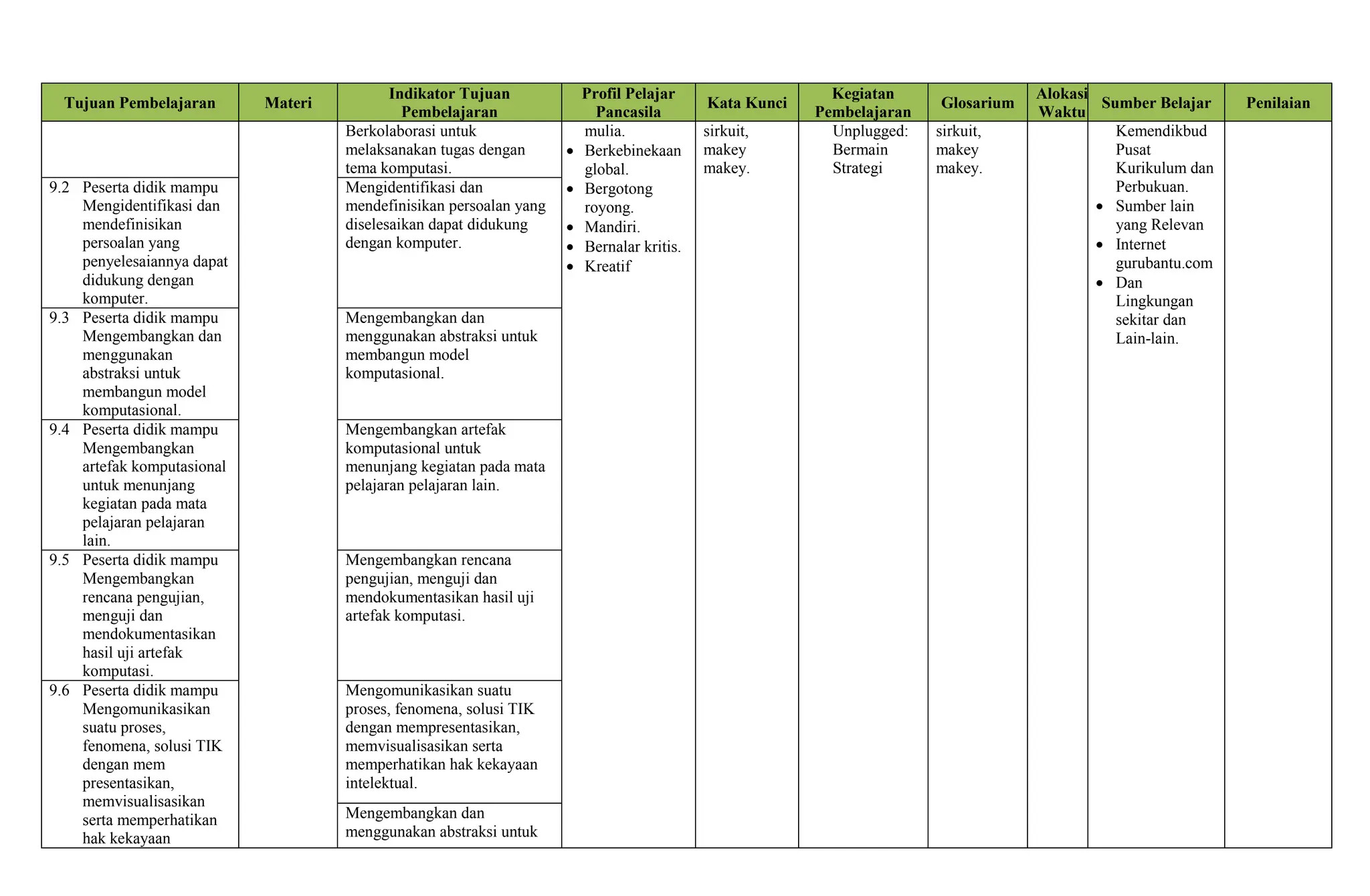 Tujuan Pembelajaran Materi
Indikator Tujuan
Pembelajaran
Profil Pelajar
Pancasila
Kata Kunci
Kegiatan
Pembelajaran
Glosarium
Alokasi
Waktu
Sumber Belajar Penilaian
Berkolaborasi untuk
melaksanakan tugas dengan
tema komputasi.
mulia.
 Berkebinekaan
global.
 Bergotong
royong.
 Mandiri.
 Bernalar kritis.
 Kreatif
sirkuit,
makey
makey.
Unplugged:
Bermain
Strategi
sirkuit,
makey
makey.
Kemendikbud
Pusat
Kurikulum dan
Perbukuan.
 Sumber lain
yang Relevan
 Internet
gurubantu.com
 Dan
Lingkungan
sekitar dan
Lain-lain.
9.2 Peserta didik mampu
Mengidentifikasi dan
mendefinisikan
persoalan yang
penyelesaiannya dapat
didukung dengan
komputer.
Mengidentifikasi dan
mendefinisikan persoalan yang
diselesaikan dapat didukung
dengan komputer.
9.3 Peserta didik mampu
Mengembangkan dan
menggunakan
abstraksi untuk
membangun model
komputasional.
Mengembangkan dan
menggunakan abstraksi untuk
membangun model
komputasional.
9.4 Peserta didik mampu
Mengembangkan
artefak komputasional
untuk menunjang
kegiatan pada mata
pelajaran pelajaran
lain.
Mengembangkan artefak
komputasional untuk
menunjang kegiatan pada mata
pelajaran pelajaran lain.
9.5 Peserta didik mampu
Mengembangkan
rencana pengujian,
menguji dan
mendokumentasikan
hasil uji artefak
komputasi.
Mengembangkan rencana
pengujian, menguji dan
mendokumentasikan hasil uji
artefak komputasi.
9.6 Peserta didik mampu
Mengomunikasikan
suatu proses,
fenomena, solusi TIK
dengan mem
presentasikan,
memvisualisasikan
serta memperhatikan
hak kekayaan
Mengomunikasikan suatu
proses, fenomena, solusi TIK
dengan mempresentasikan,
memvisualisasikan serta
memperhatikan hak kekayaan
intelektual.
Mengembangkan dan
menggunakan abstraksi untuk
 