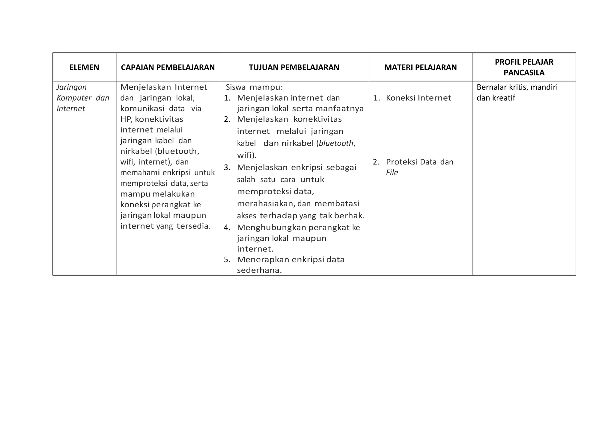 ELEMEN CAPAIAN PEMBELAJARAN TUJUAN PEMBELAJARAN MATERI PELAJARAN
PROFIL PELAJAR
PANCASILA
Jaringan
Komputer dan
Internet
Menjelaskan Internet
dan jaringan lokal,
komunikasi data via
HP, konektivitas
internet melalui
jaringan kabel dan
nirkabel (bluetooth,
wifi, internet), dan
memahami enkripsi untuk
memproteksi data, serta
mampu melakukan
koneksi perangkat ke
jaringan lokal maupun
internet yang tersedia.
Siswa mampu:
1. Menjelaskan internet dan
jaringan lokal serta manfaatnya
2. Menjelaskan konektivitas
internet melalui jaringan
kabel dan nirkabel (bluetooth,
wifi).
3. Menjelaskan enkripsi sebagai
salah satu cara untuk
memproteksi data,
merahasiakan, dan membatasi
akses terhadap yang tak berhak.
4. Menghubungkan perangkat ke
jaringan lokal maupun
internet.
5. Menerapkan enkripsi data
sederhana.
1. Koneksi Internet
2. Proteksi Data dan
File
Bernalar kritis, mandiri
dan kreatif
 
