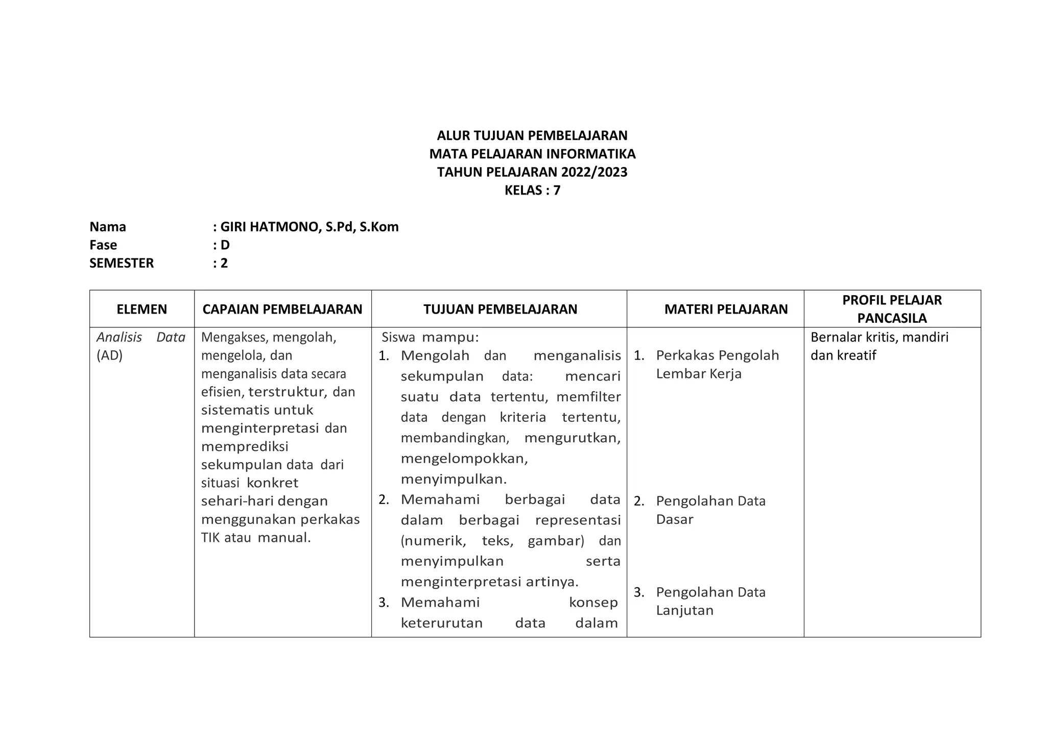 ALUR TUJUAN PEMBELAJARAN
MATA PELAJARAN INFORMATIKA
TAHUN PELAJARAN 2022/2023
KELAS : 7
Nama : GIRI HATMONO, S.Pd, S.Kom
Fase : D
SEMESTER : 2
ELEMEN CAPAIAN PEMBELAJARAN TUJUAN PEMBELAJARAN MATERI PELAJARAN
PROFIL PELAJAR
PANCASILA
Analisis Data
(AD)
Mengakses, mengolah,
mengelola, dan
menganalisis data secara
efisien, terstruktur, dan
sistematis untuk
menginterpretasi dan
memprediksi
sekumpulan data dari
situasi konkret
sehari-hari dengan
menggunakan perkakas
TIK atau manual.
Siswa mampu:
1. Mengolah dan menganalisis
sekumpulan data: mencari
suatu data tertentu, memfilter
data dengan kriteria tertentu,
membandingkan, mengurutkan,
mengelompokkan,
menyimpulkan.
2. Memahami berbagai data
dalam berbagai representasi
(numerik, teks, gambar) dan
menyimpulkan serta
menginterpretasi artinya.
3. Memahami konsep
keterurutan data dalam
1. Perkakas Pengolah
Lembar Kerja
2. Pengolahan Data
Dasar
3. Pengolahan Data
Lanjutan
Bernalar kritis, mandiri
dan kreatif
 