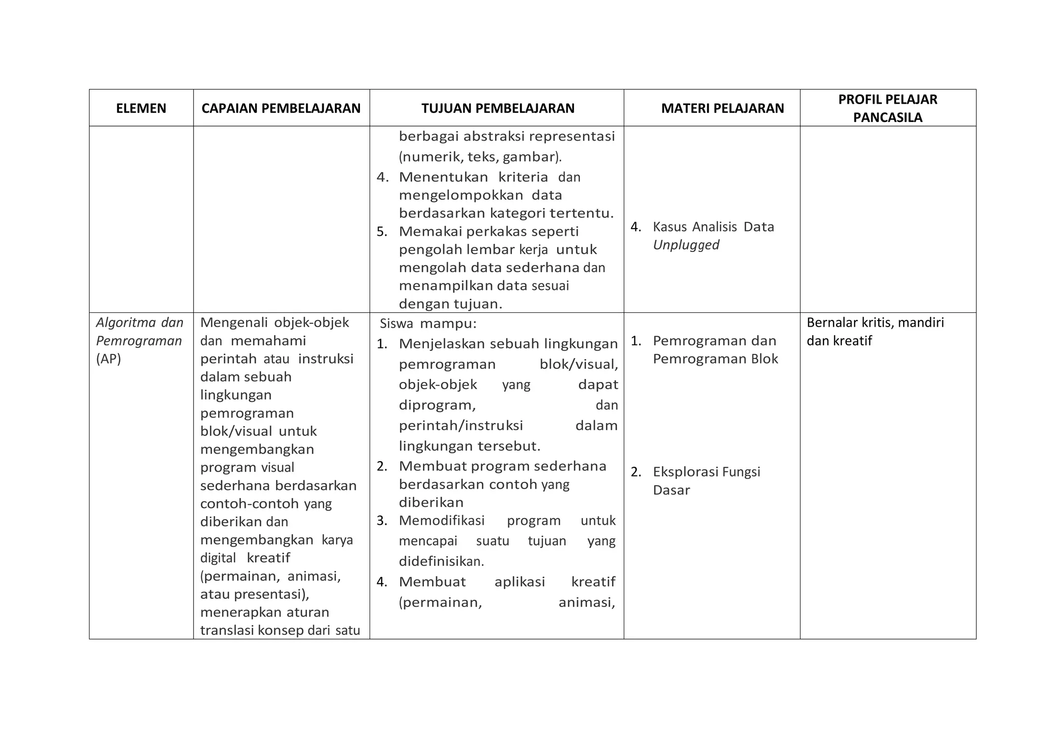 ELEMEN CAPAIAN PEMBELAJARAN TUJUAN PEMBELAJARAN MATERI PELAJARAN
PROFIL PELAJAR
PANCASILA
berbagai abstraksi representasi
(numerik, teks, gambar).
4. Menentukan kriteria dan
mengelompokkan data
berdasarkan kategori tertentu.
5. Memakai perkakas seperti
pengolah lembar kerja untuk
mengolah data sederhana dan
menampilkan data sesuai
dengan tujuan.
4. Kasus Analisis Data
Unplugged
Algoritma dan
Pemrograman
(AP)
Mengenali objek-objek
dan memahami
perintah atau instruksi
dalam sebuah
lingkungan
pemrograman
blok/visual untuk
mengembangkan
program visual
sederhana berdasarkan
contoh-contoh yang
diberikan dan
mengembangkan karya
digital kreatif
(permainan, animasi,
atau presentasi),
menerapkan aturan
translasi konsep dari satu
Siswa mampu:
1. Menjelaskan sebuah lingkungan
pemrograman blok/visual,
objek-objek yang dapat
diprogram, dan
perintah/instruksi dalam
lingkungan tersebut.
2. Membuat program sederhana
berdasarkan contoh yang
diberikan
3. Memodifikasi program untuk
mencapai suatu tujuan yang
didefinisikan.
4. Membuat aplikasi kreatif
(permainan, animasi,
1. Pemrograman dan
Pemrograman Blok
2. Eksplorasi Fungsi
Dasar
Bernalar kritis, mandiri
dan kreatif
 