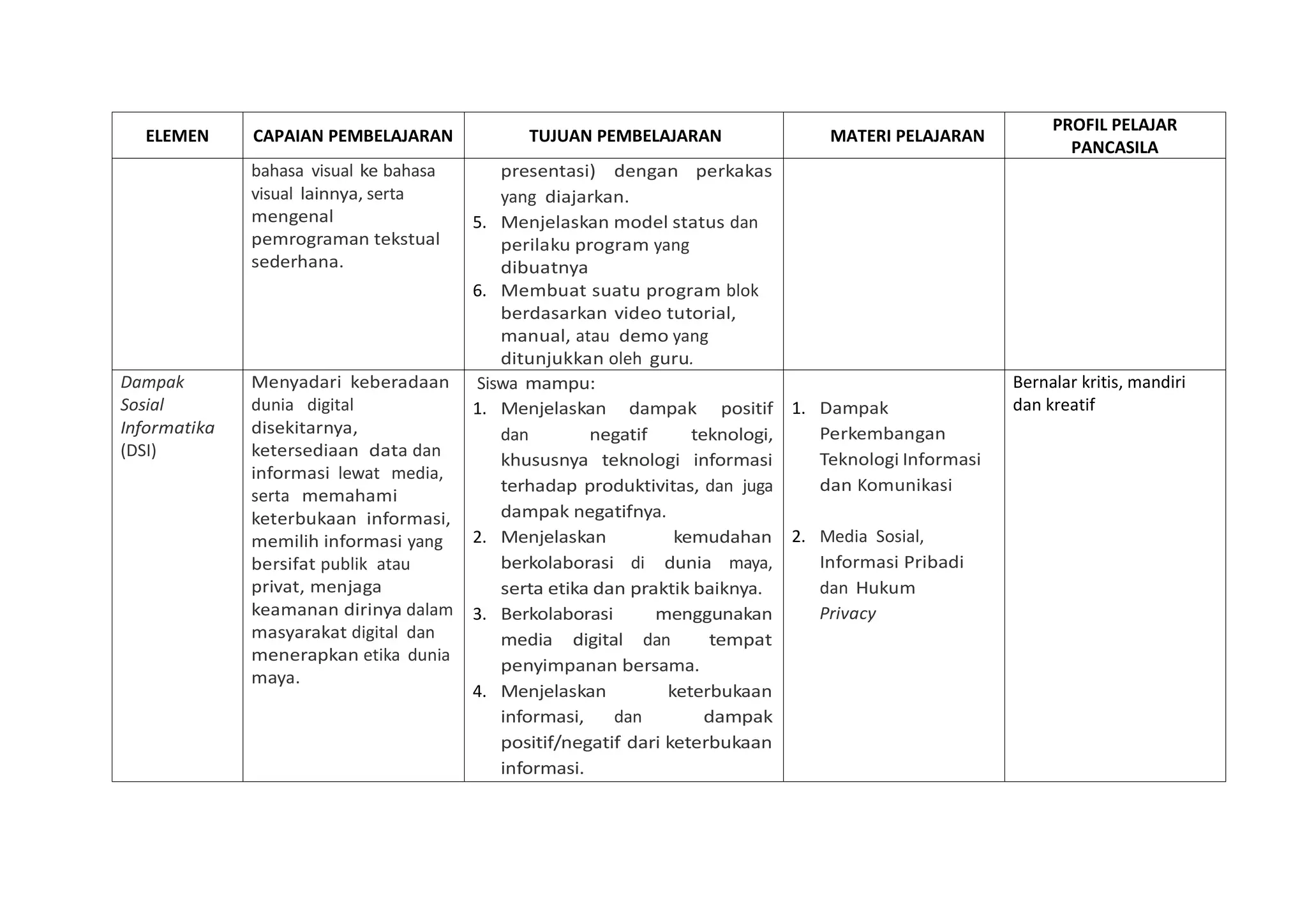 ELEMEN CAPAIAN PEMBELAJARAN TUJUAN PEMBELAJARAN MATERI PELAJARAN
PROFIL PELAJAR
PANCASILA
bahasa visual ke bahasa
visual lainnya, serta
mengenal
pemrograman tekstual
sederhana.
presentasi) dengan perkakas
yang diajarkan.
5. Menjelaskan model status dan
perilaku program yang
dibuatnya
6. Membuat suatu program blok
berdasarkan video tutorial,
manual, atau demo yang
ditunjukkan oleh guru.
Dampak
Sosial
Informatika
(DSI)
Menyadari keberadaan
dunia digital
disekitarnya,
ketersediaan data dan
informasi lewat media,
serta memahami
keterbukaan informasi,
memilih informasi yang
bersifat publik atau
privat, menjaga
keamanan dirinya dalam
masyarakat digital dan
menerapkan etika dunia
maya.
Siswa mampu:
1. Menjelaskan dampak positif
dan negatif teknologi,
khususnya teknologi informasi
terhadap produktivitas, dan juga
dampak negatifnya.
2. Menjelaskan kemudahan
berkolaborasi di dunia maya,
serta etika dan praktik baiknya.
3. Berkolaborasi menggunakan
media digital dan tempat
penyimpanan bersama.
4. Menjelaskan keterbukaan
informasi, dan dampak
positif/negatif dari keterbukaan
informasi.
1. Dampak
Perkembangan
Teknologi Informasi
dan Komunikasi
2. Media Sosial,
Informasi Pribadi
dan Hukum
Privacy
Bernalar kritis, mandiri
dan kreatif
 