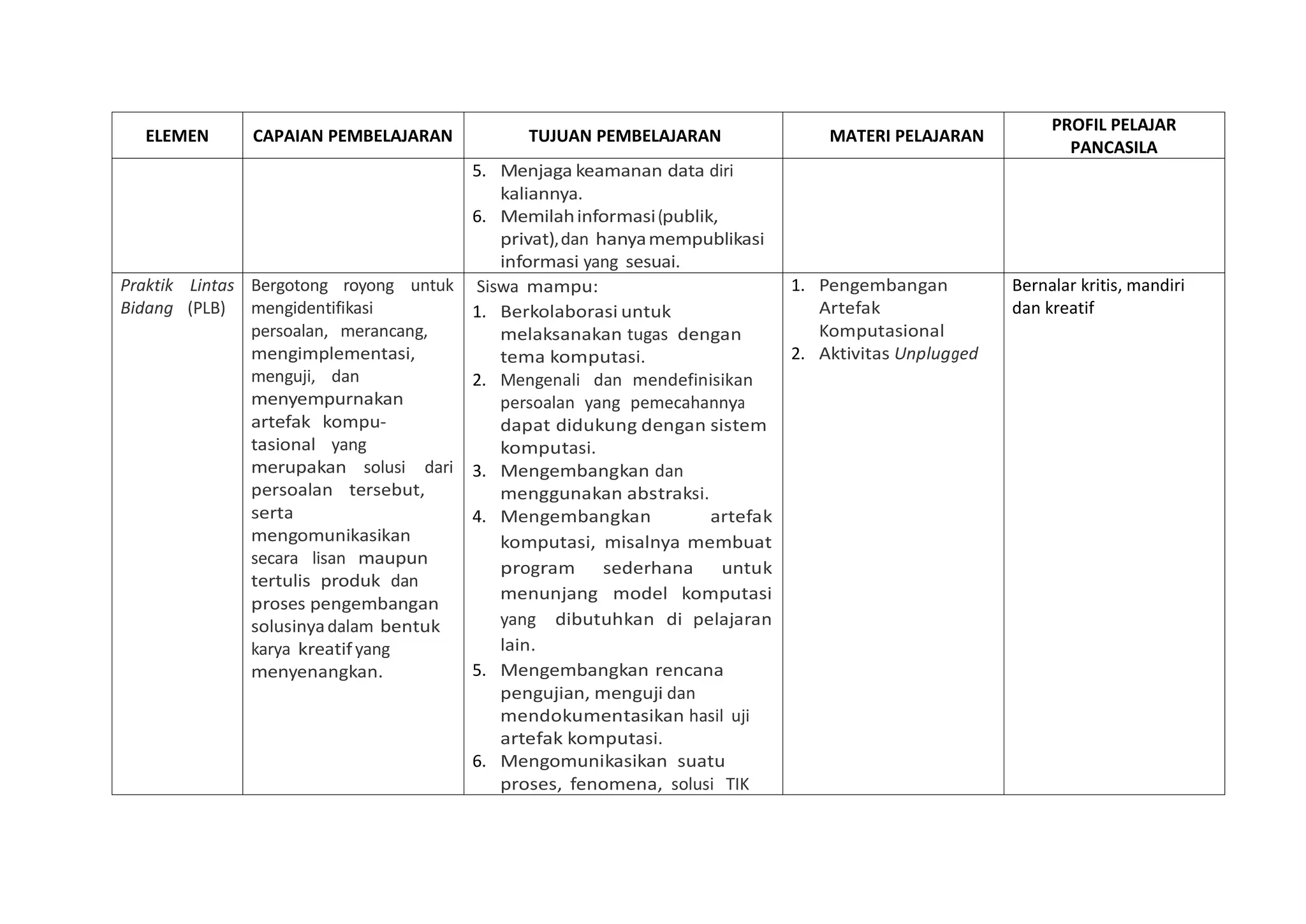 ELEMEN CAPAIAN PEMBELAJARAN TUJUAN PEMBELAJARAN MATERI PELAJARAN
PROFIL PELAJAR
PANCASILA
5. Menjaga keamanan data diri
kaliannya.
6. Memilahinformasi(publik,
privat),dan hanyamempublikasi
informasi yang sesuai.
Praktik Lintas
Bidang (PLB)
Bergotong royong untuk
mengidentifikasi
persoalan, merancang,
mengimplementasi,
menguji, dan
menyempurnakan
artefak kompu-
tasional yang
merupakan solusi dari
persoalan tersebut,
serta
mengomunikasikan
secara lisan maupun
tertulis produk dan
proses pengembangan
solusinyadalam bentuk
karya kreatifyang
menyenangkan.
Siswa mampu:
1. Berkolaborasi untuk
melaksanakan tugas dengan
tema komputasi.
2. Mengenali dan mendefinisikan
persoalan yang pemecahannya
dapat didukung dengan sistem
komputasi.
3. Mengembangkan dan
menggunakan abstraksi.
4. Mengembangkan artefak
komputasi, misalnya membuat
program sederhana untuk
menunjang model komputasi
yang dibutuhkan di pelajaran
lain.
5. Mengembangkan rencana
pengujian, menguji dan
mendokumentasikan hasil uji
artefak komputasi.
6. Mengomunikasikan suatu
proses, fenomena, solusi TIK
1. Pengembangan
Artefak
Komputasional
2. Aktivitas Unplugged
Bernalar kritis, mandiri
dan kreatif
 