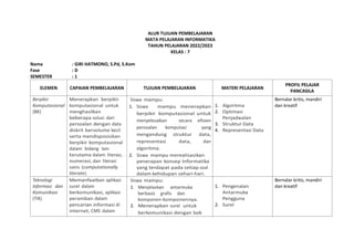 ALUR TUJUAN PEMBELAJARAN
MATA PELAJARAN INFORMATIKA
TAHUN PELAJARAN 2022/2023
KELAS : 7
Nama : GIRI HATMONO, S.Pd, S.Kom
Fase : D
SEMESTER : 1
ELEMEN CAPAIAN PEMBELAJARAN TUJUAN PEMBELAJARAN MATERI PELAJARAN
PROFIL PELAJAR
PANCASILA
Berpikir
Komputasional
(BK)
Menerapkan berpikir
komputasional untuk
menghasilkan
beberapa solusi dari
persoalan dengan data
diskrit bervolume kecil
serta mendisposisikan
berpikir komputasional
dalam bidang lain
terutama dalam literasi,
numerasi, dan literasi
sains (computationally
literate).
Siswa mampu:
1. Siswa mampu menerapkan
berpikir komputasional untuk
menyelesaikan secara efisien
persoalan komputasi yang
mengandung struktur data,
representasi data, dan
algoritma.
2. Siswa mampu merealisasikan
penerapan konsep Informatika
yang terdapat pada setiap soal
dalam kehidupan sehari-hari.
1. Algoritma
2. Optimasi
Penjadwalan
3. Struktur Data
4. Representasi Data
Bernalar kritis, mandiri
dan kreatif
Teknologi
Informasi dan
Komunikasi
(TIK)
Memanfaatkan aplikasi
surel dalam
berkomunikasi, aplikasi
peramban dalam
pencarian informasi di
internet, CMS dalam
Siswa mampu:
1. Menjelaskan antarmuka
berbasis grafis dan
komponen-komponennya.
2. Menerapkan surel untuk
berkomunikasi dengan baik
1. Pengenalan
Antarmuka
Pengguna
2. Surel
Bernalar kritis, mandiri
dan kreatif
 