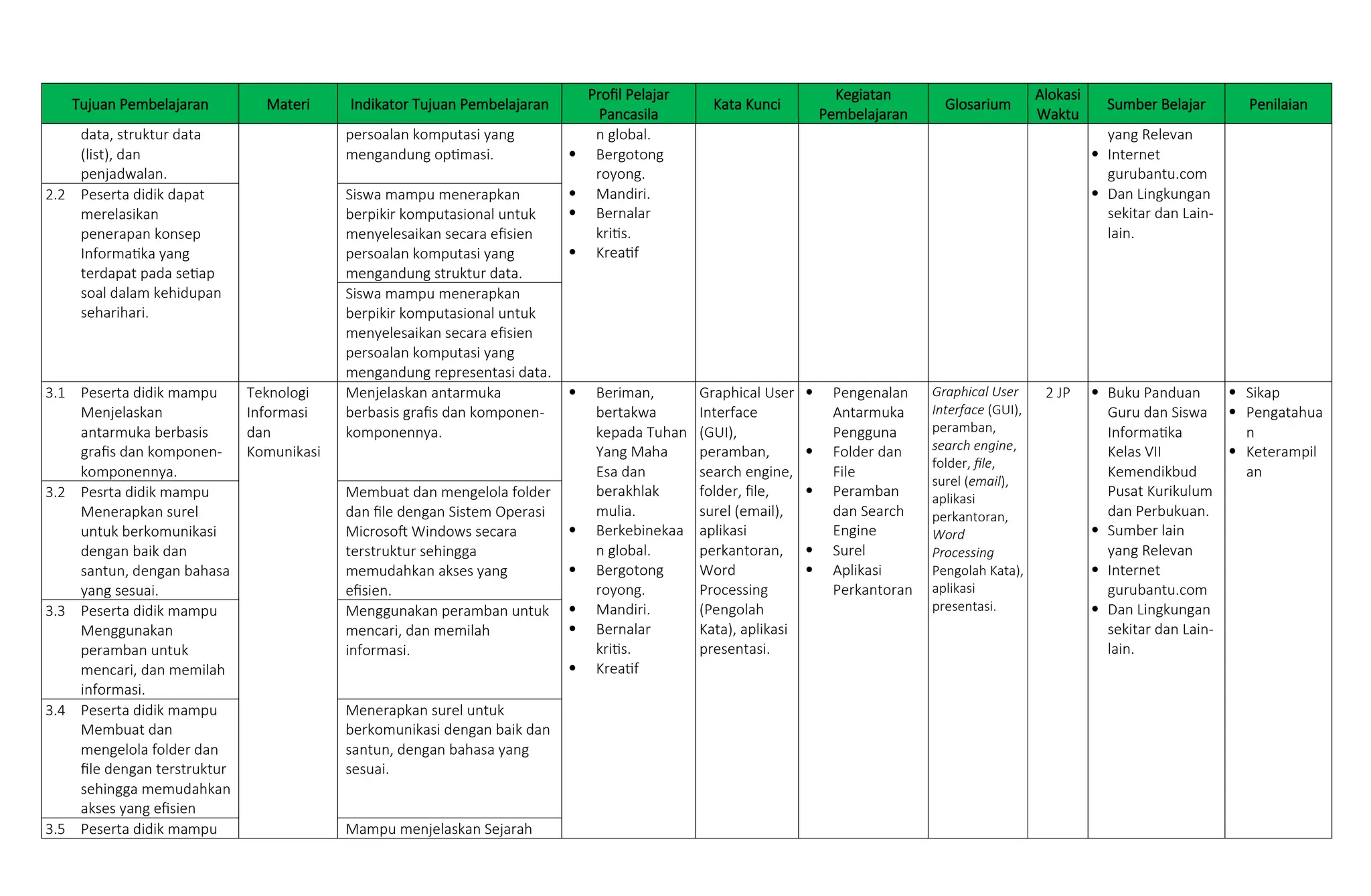Tujuan Pembelajaran Materi Indikator Tujuan Pembelajaran
Profil Pelajar
Pancasila
Kata Kunci
Kegiatan
Pembelajaran
Glosarium
Alokasi
Waktu
Sumber Belajar Penilaian
data, struktur data
(list), dan
penjadwalan.
persoalan komputasi yang
mengandung optimasi.
n global.
 Bergotong
royong.
 Mandiri.
 Bernalar
kritis.
 Kreatif
yang Relevan
 Internet
gurubantu.com
 Dan Lingkungan
sekitar dan Lain-
lain.
2.2 Peserta didik dapat
merelasikan
penerapan konsep
Informatika yang
terdapat pada setiap
soal dalam kehidupan
seharihari.
Siswa mampu menerapkan
berpikir komputasional untuk
menyelesaikan secara efisien
persoalan komputasi yang
mengandung struktur data.
Siswa mampu menerapkan
berpikir komputasional untuk
menyelesaikan secara efisien
persoalan komputasi yang
mengandung representasi data.
3.1 Peserta didik mampu
Menjelaskan
antarmuka berbasis
grafis dan komponen-
komponennya.
Teknologi
Informasi
dan
Komunikasi
Menjelaskan antarmuka
berbasis grafis dan komponen-
komponennya.
 Beriman,
bertakwa
kepada Tuhan
Yang Maha
Esa dan
berakhlak
mulia.
 Berkebinekaa
n global.
 Bergotong
royong.
 Mandiri.
 Bernalar
kritis.
 Kreatif
Graphical User
Interface
(GUI),
peramban,
search engine,
folder, file,
surel (email),
aplikasi
perkantoran,
Word
Processing
(Pengolah
Kata), aplikasi
presentasi.
 Pengenalan
Antarmuka
Pengguna
 Folder dan
File
 Peramban
dan Search
Engine
 Surel
 Aplikasi
Perkantoran
Graphical User
Interface (GUI),
peramban,
search engine,
folder, file,
surel (email),
aplikasi
perkantoran,
Word
Processing
Pengolah Kata),
aplikasi
presentasi.
2 JP  Buku Panduan
Guru dan Siswa
Informatika
Kelas VII
Kemendikbud
Pusat Kurikulum
dan Perbukuan.
 Sumber lain
yang Relevan
 Internet
gurubantu.com
 Dan Lingkungan
sekitar dan Lain-
lain.
 Sikap
 Pengatahua
n
 Keterampil
an
3.2 Pesrta didik mampu
Menerapkan surel
untuk berkomunikasi
dengan baik dan
santun, dengan bahasa
yang sesuai.
Membuat dan mengelola folder
dan file dengan Sistem Operasi
Microsoft Windows secara
terstruktur sehingga
memudahkan akses yang
efisien.
3.3 Peserta didik mampu
Menggunakan
peramban untuk
mencari, dan memilah
informasi.
Menggunakan peramban untuk
mencari, dan memilah
informasi.
3.4 Peserta didik mampu
Membuat dan
mengelola folder dan
file dengan terstruktur
sehingga memudahkan
akses yang efisien
Menerapkan surel untuk
berkomunikasi dengan baik dan
santun, dengan bahasa yang
sesuai.
3.5 Peserta didik mampu Mampu menjelaskan Sejarah
 