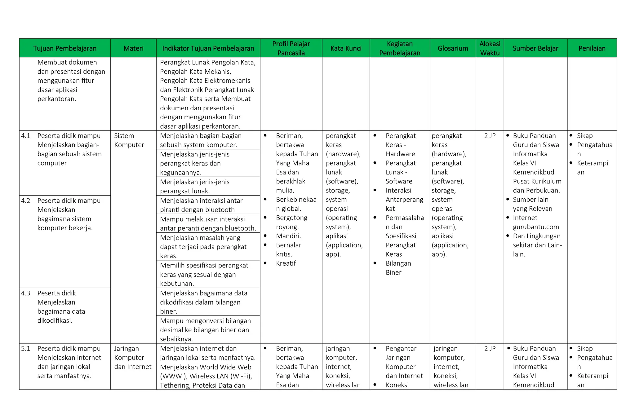 Tujuan Pembelajaran Materi Indikator Tujuan Pembelajaran
Profil Pelajar
Pancasila
Kata Kunci
Kegiatan
Pembelajaran
Glosarium
Alokasi
Waktu
Sumber Belajar Penilaian
Membuat dokumen
dan presentasi dengan
menggunakan fitur
dasar aplikasi
perkantoran.
Perangkat Lunak Pengolah Kata,
Pengolah Kata Mekanis,
Pengolah Kata Elektromekanis
dan Elektronik Perangkat Lunak
Pengolah Kata serta Membuat
dokumen dan presentasi
dengan menggunakan fitur
dasar aplikasi perkantoran.
4.1 Peserta didik mampu
Menjelaskan bagian-
bagian sebuah sistem
computer
Sistem
Komputer
Menjelaskan bagian-bagian
sebuah system komputer.
 Beriman,
bertakwa
kepada Tuhan
Yang Maha
Esa dan
berakhlak
mulia.
 Berkebinekaa
n global.
 Bergotong
royong.
 Mandiri.
 Bernalar
kritis.
 Kreatif
perangkat
keras
(hardware),
perangkat
lunak
(software),
storage,
system
operasi
(operating
system),
aplikasi
(application,
app).
 Perangkat
Keras -
Hardware
 Perangkat
Lunak -
Software
 Interaksi
Antarperang
kat
 Permasalaha
n dan
Spesifikasi
Perangkat
Keras
 Bilangan
Biner
perangkat
keras
(hardware),
perangkat
lunak
(software),
storage,
system
operasi
(operating
system),
aplikasi
(application,
app).
2 JP  Buku Panduan
Guru dan Siswa
Informatika
Kelas VII
Kemendikbud
Pusat Kurikulum
dan Perbukuan.
 Sumber lain
yang Relevan
 Internet
gurubantu.com
 Dan Lingkungan
sekitar dan Lain-
lain.
 Sikap
 Pengatahua
n
 Keterampil
an
Menjelaskan jenis-jenis
perangkat keras dan
kegunaannya.
Menjelaskan jenis-jenis
perangkat lunak.
4.2 Peserta didik mampu
Menjelaskan
bagaimana sistem
komputer bekerja.
Menjelaskan interaksi antar
piranti dengan bluetooth
Mampu melakukan interaksi
antar peranti dengan bluetooth.
Menjelaskan masalah yang
dapat terjadi pada perangkat
keras.
Memilih spesifikasi perangkat
keras yang sesuai dengan
kebutuhan.
4.3 Peserta didik
Menjelaskan
bagaimana data
dikodifikasi.
Menjelaskan bagaimana data
dikodifikasi dalam bilangan
biner.
Mampu mengonversi bilangan
desimal ke bilangan biner dan
sebaliknya.
5.1 Peserta didik mampu
Menjelaskan internet
dan jaringan lokal
serta manfaatnya.
Jaringan
Komputer
dan Internet
Menjelaskan internet dan
jaringan lokal serta manfaatnya.
 Beriman,
bertakwa
kepada Tuhan
Yang Maha
Esa dan
jaringan
komputer,
internet,
koneksi,
wireless lan
 Pengantar
Jaringan
Komputer
dan Internet
 Koneksi
jaringan
komputer,
internet,
koneksi,
wireless lan
2 JP  Buku Panduan
Guru dan Siswa
Informatika
Kelas VII
Kemendikbud
 Sikap
 Pengatahua
n
 Keterampil
an
Menjelaskan World Wide Web
(WWW ), Wireless LAN (Wi-Fi),
Tethering, Proteksi Data dan
 