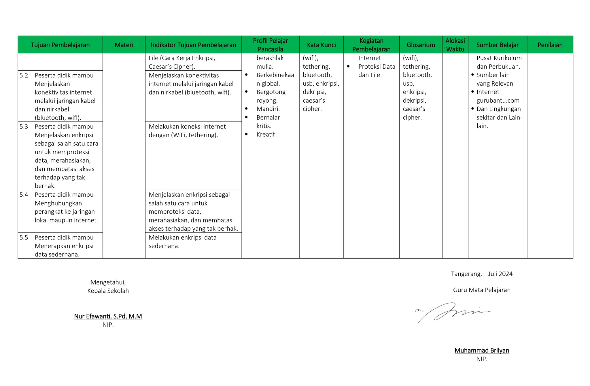Tujuan Pembelajaran Materi Indikator Tujuan Pembelajaran
Profil Pelajar
Pancasila
Kata Kunci
Kegiatan
Pembelajaran
Glosarium
Alokasi
Waktu
Sumber Belajar Penilaian
File (Cara Kerja Enkripsi,
Caesar’s Cipher).
berakhlak
mulia.
 Berkebinekaa
n global.
 Bergotong
royong.
 Mandiri.
 Bernalar
kritis.
 Kreatif
(wifi),
tethering,
bluetooth,
usb, enkripsi,
dekripsi,
caesar’s
cipher.
Internet
 Proteksi Data
dan File
(wifi),
tethering,
bluetooth,
usb,
enkripsi,
dekripsi,
caesar’s
cipher.
Pusat Kurikulum
dan Perbukuan.
 Sumber lain
yang Relevan
 Internet
gurubantu.com
 Dan Lingkungan
sekitar dan Lain-
lain.
5.2 Peserta didik mampu
Menjelaskan
konektivitas internet
melalui jaringan kabel
dan nirkabel
(bluetooth, wifi).
Menjelaskan konektivitas
internet melalui jaringan kabel
dan nirkabel (bluetooth, wifi).
5.3 Peserta didik mampu
Menjelaskan enkripsi
sebagai salah satu cara
untuk memproteksi
data, merahasiakan,
dan membatasi akses
terhadap yang tak
berhak.
Melakukan koneksi internet
dengan (WiFi, tethering).
5.4 Peserta didik mampu
Menghubungkan
perangkat ke jaringan
lokal maupun internet.
Menjelaskan enkripsi sebagai
salah satu cara untuk
memproteksi data,
merahasiakan, dan membatasi
akses terhadap yang tak berhak.
5.5 Peserta didik mampu
Menerapkan enkripsi
data sederhana.
Melakukan enkripsi data
sederhana.
Mengetahui,
Kepala Sekolah
Nur Efawanti, S.Pd, M.M
NIP.
Tangerang, Juli 2024
Guru Mata Pelajaran
Muhammad Brilyan
NIP.
 
