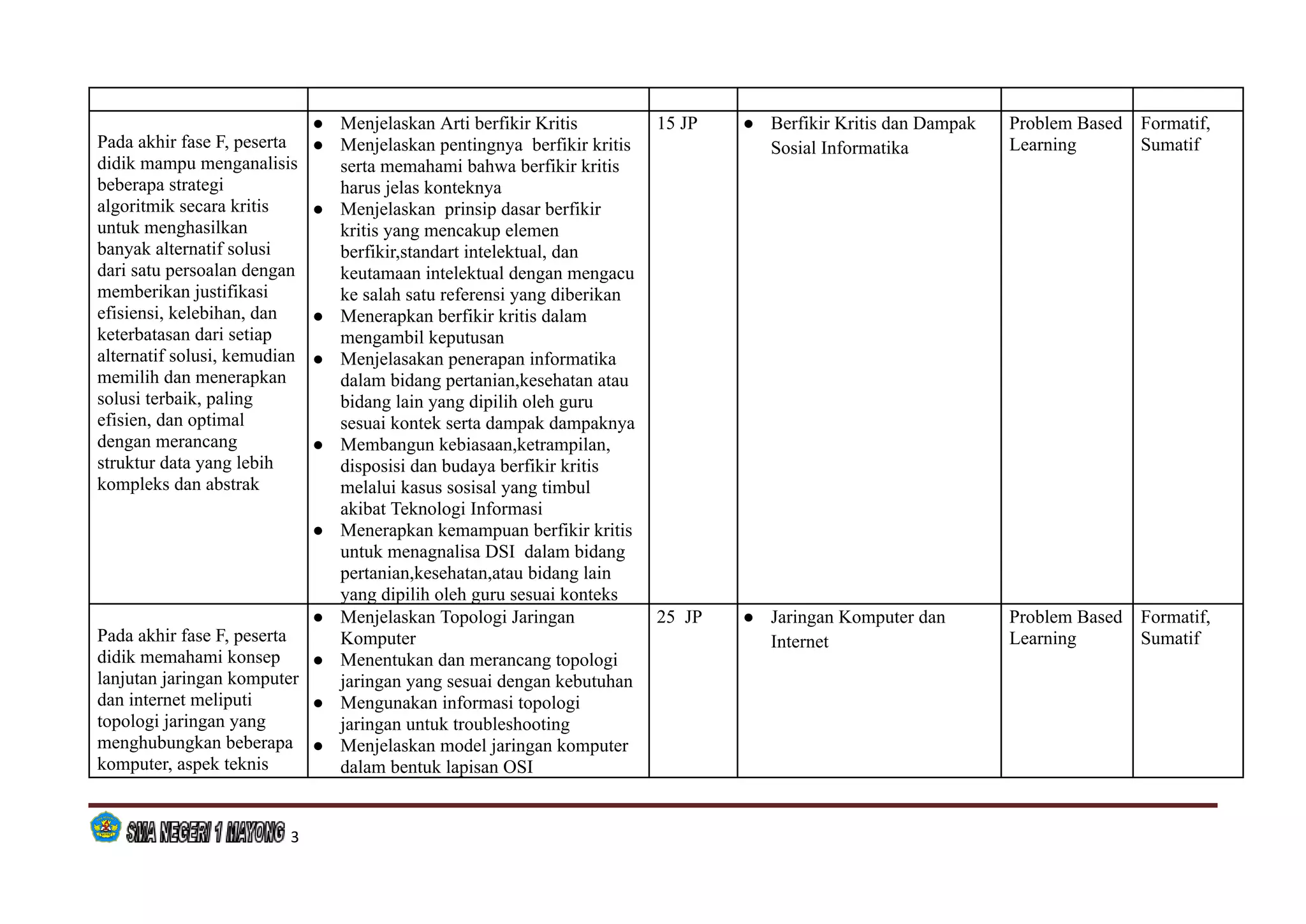 Pada akhir fase F, peserta
didik mampu menganalisis
beberapa strategi
algoritmik secara kritis
untuk menghasilkan
banyak alternatif solusi
dari satu persoalan dengan
memberikan justifikasi
efisiensi, kelebihan, dan
keterbatasan dari setiap
alternatif solusi, kemudian
memilih dan menerapkan
solusi terbaik, paling
efisien, dan optimal
dengan merancang
struktur data yang lebih
kompleks dan abstrak
● Menjelaskan Arti berfikir Kritis
● Menjelaskan pentingnya berfikir kritis
serta memahami bahwa berfikir kritis
harus jelas konteknya
● Menjelaskan prinsip dasar berfikir
kritis yang mencakup elemen
berfikir,standart intelektual, dan
keutamaan intelektual dengan mengacu
ke salah satu referensi yang diberikan
● Menerapkan berfikir kritis dalam
mengambil keputusan
● Menjelasakan penerapan informatika
dalam bidang pertanian,kesehatan atau
bidang lain yang dipilih oleh guru
sesuai kontek serta dampak dampaknya
● Membangun kebiasaan,ketrampilan,
disposisi dan budaya berfikir kritis
melalui kasus sosisal yang timbul
akibat Teknologi Informasi
● Menerapkan kemampuan berfikir kritis
untuk menagnalisa DSI dalam bidang
pertanian,kesehatan,atau bidang lain
yang dipilih oleh guru sesuai konteks
15 JP ● Berfikir Kritis dan Dampak
Sosial Informatika
Problem Based
Learning
Formatif,
Sumatif
Pada akhir fase F, peserta
didik memahami konsep
lanjutan jaringan komputer
dan internet meliputi
topologi jaringan yang
menghubungkan beberapa
komputer, aspek teknis
● Menjelaskan Topologi Jaringan
Komputer
● Menentukan dan merancang topologi
jaringan yang sesuai dengan kebutuhan
● Mengunakan informasi topologi
jaringan untuk troubleshooting
● Menjelaskan model jaringan komputer
dalam bentuk lapisan OSI
25 JP ● Jaringan Komputer dan
Internet
Problem Based
Learning
Formatif,
Sumatif
3
 