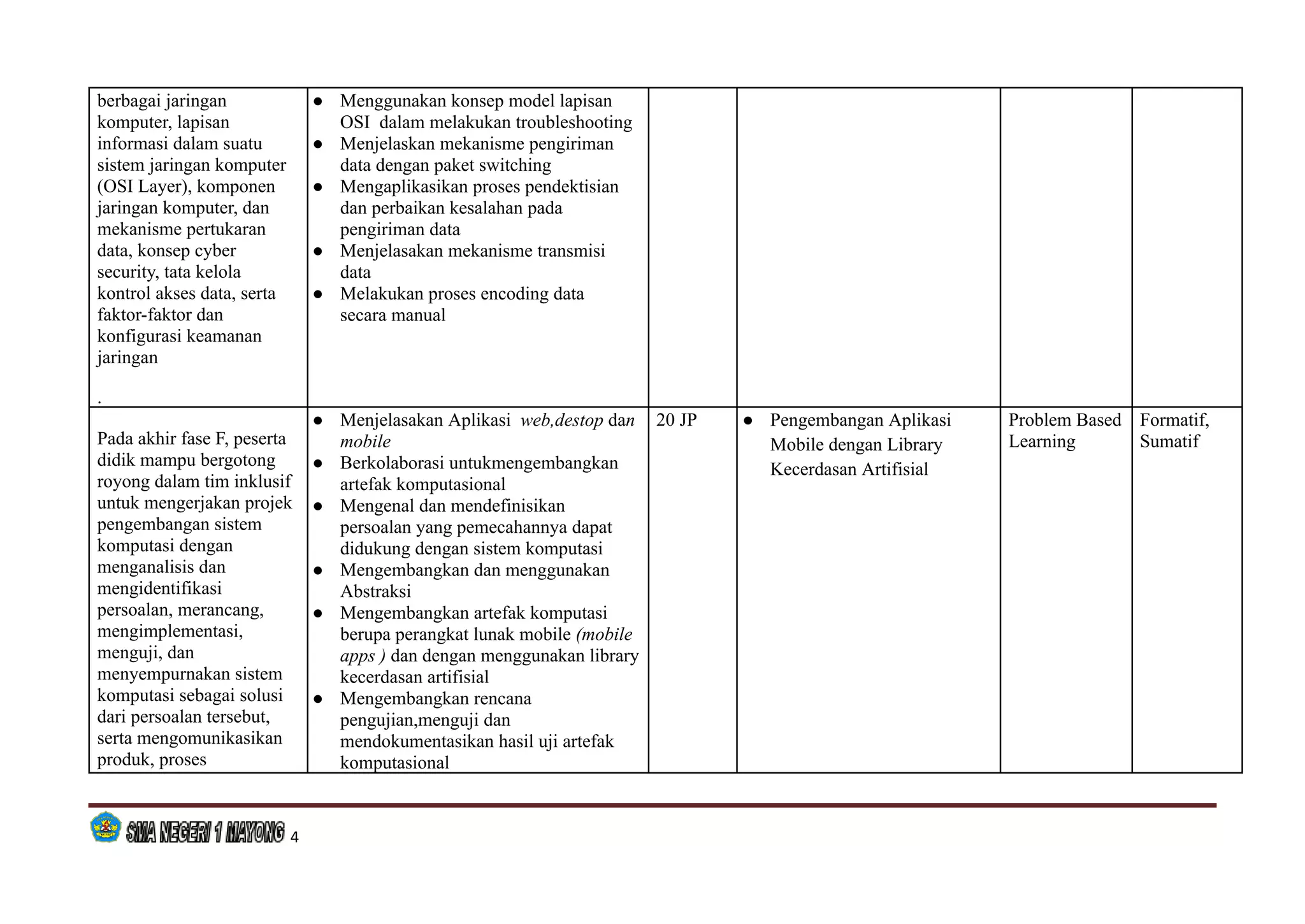 berbagai jaringan
komputer, lapisan
informasi dalam suatu
sistem jaringan komputer
(OSI Layer), komponen
jaringan komputer, dan
mekanisme pertukaran
data, konsep cyber
security, tata kelola
kontrol akses data, serta
faktor-faktor dan
konfigurasi keamanan
jaringan
.
● Menggunakan konsep model lapisan
OSI dalam melakukan troubleshooting
● Menjelaskan mekanisme pengiriman
data dengan paket switching
● Mengaplikasikan proses pendektisian
dan perbaikan kesalahan pada
pengiriman data
● Menjelasakan mekanisme transmisi
data
● Melakukan proses encoding data
secara manual
Pada akhir fase F, peserta
didik mampu bergotong
royong dalam tim inklusif
untuk mengerjakan projek
pengembangan sistem
komputasi dengan
menganalisis dan
mengidentifikasi
persoalan, merancang,
mengimplementasi,
menguji, dan
menyempurnakan sistem
komputasi sebagai solusi
dari persoalan tersebut,
serta mengomunikasikan
produk, proses
● Menjelasakan Aplikasi web,destop dan
mobile
● Berkolaborasi untukmengembangkan
artefak komputasional
● Mengenal dan mendefinisikan
persoalan yang pemecahannya dapat
didukung dengan sistem komputasi
● Mengembangkan dan menggunakan
Abstraksi
● Mengembangkan artefak komputasi
berupa perangkat lunak mobile (mobile
apps ) dan dengan menggunakan library
kecerdasan artifisial
● Mengembangkan rencana
pengujian,menguji dan
mendokumentasikan hasil uji artefak
komputasional
20 JP ● Pengembangan Aplikasi
Mobile dengan Library
Kecerdasan Artifisial
Problem Based
Learning
Formatif,
Sumatif
4
 