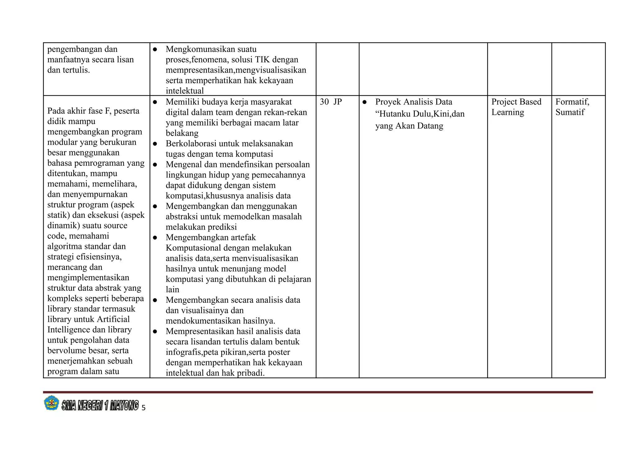 pengembangan dan
manfaatnya secara lisan
dan tertulis.
● Mengkomunasikan suatu
proses,fenomena, solusi TIK dengan
mempresentasikan,mengvisualisasikan
serta memperhatikan hak kekayaan
intelektual
Pada akhir fase F, peserta
didik mampu
mengembangkan program
modular yang berukuran
besar menggunakan
bahasa pemrograman yang
ditentukan, mampu
memahami, memelihara,
dan menyempurnakan
struktur program (aspek
statik) dan eksekusi (aspek
dinamik) suatu source
code, memahami
algoritma standar dan
strategi efisiensinya,
merancang dan
mengimplementasikan
struktur data abstrak yang
kompleks seperti beberapa
library standar termasuk
library untuk Artificial
Intelligence dan library
untuk pengolahan data
bervolume besar, serta
menerjemahkan sebuah
program dalam satu
● Memiliki budaya kerja masyarakat
digital dalam team dengan rekan-rekan
yang memiliki berbagai macam latar
belakang
● Berkolaborasi untuk melaksanakan
tugas dengan tema komputasi
● Mengenal dan mendefinsikan persoalan
lingkungan hidup yang pemecahannya
dapat didukung dengan sistem
komputasi,khususnya analisis data
● Mengembangkan dan menggunakan
abstraksi untuk memodelkan masalah
melakukan prediksi
● Mengembangkan artefak
Komputasional dengan melakukan
analisis data,serta menvisualisasikan
hasilnya untuk menunjang model
komputasi yang dibutuhkan di pelajaran
lain
● Mengembangkan secara analisis data
dan visualisainya dan
mendokumentasikan hasilnya.
● Mempresentasikan hasil analisis data
secara lisandan tertulis dalam bentuk
infografis,peta pikiran,serta poster
dengan memperhatikan hak kekayaan
intelektual dan hak pribadi.
30 JP ● Proyek Analisis Data
“Hutanku Dulu,Kini,dan
yang Akan Datang
Project Based
Learning
Formatif,
Sumatif
5
 