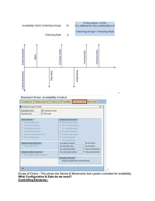 "
"
Scope of Check - This shows the Stocks & Movements that system considers for availability.
What Configuration & Data do we need?
Controlling Elements:-
 