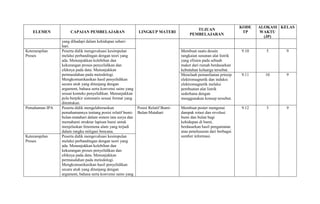 ELEMEN CAPAIAN PEMBELAJARAN LINGKUP MATERI
TUJUAN
PEMBELAJARAN
KODE
TP
ALOKASI
WAKTU
(JP)
KELAS
yang dihadapi dalam kehidupan sehari-
hari.
Keterampilan
Proses
Peserta didik mengevaluasi kesimpulan
melalui perbandingan dengan teori yang
ada. Menunjukkan kelebihan dan
kekurangan proses penyelidikan dan
efeknya pada data. Menunjukkan
permasalahan pada metodologi.
Mengkomunikasikan hasil penyelidikan
secara utuh yang ditunjang dengan
argument, bahasa serta konvensi sains yang
sesuai konteks penyelidikan. Menunjukkan
pola berpikir sistematis sesuai format yang
ditentukan.
Membuat suatu desain
rangkaian susunan alat listrik
yang efisien pada sebuah
maket dari rumah berdasarkan
kebutuhan keluarga tersebut.
9.10 5 9
Menelaah pemanfaatan prinsip
elektromagnetik dan induksi
elektromagnetik melalui
pembuatan alat listrik
sederhana dengan
menggunakan konsep tersebut.
9.11 10 9
Pemahaman IPA Peserta didik mengelaborasikan
pemahamannya tentang posisi relatif bumi-
bulan-matahari dalam sistem tata surya dan
memahami struktur lapisan bumi untuk
menjelaskan fenomena alam yang terjadi
dalam rangka mitigasi bencana.
Posisi Relatif Bumi-
Bulan-Matahari
Membuat poster mengenai
dampak rotasi dan revolusi
bumi dan bulan bagi
kehidupan di bumi,
berdasarkan hasil pengamatan
atau penelusuran dari berbagai
sumber informasi.
9.12 3 9
Keterampilan
Proses
Peserta didik mengevaluasi kesimpulan
melalui perbandingan dengan teori yang
ada. Menunjukkan kelebihan dan
kekurangan proses penyelidikan dan
efeknya pada data. Menunjukkan
permasalahan pada metodologi.
Mengkomunikasikan hasil penyelidikan
secara utuh yang ditunjang dengan
argument, bahasa serta konvensi sains yang
 