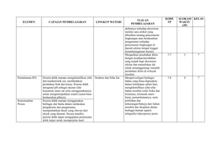 ELEMEN CAPAIAN PEMBELAJARAN LINGKUP MATERI
TUJUAN
PEMBELAJARAN
KODE
TP
ALOKASI
WAKTU
(JP)
KELAS
akibatnya terhadap ekosistem
melalui satu artikel yang
diberikan tentang pencemaran
lingkungan atau berdasarkan
pengamatan terhadap
pencemaran lingkungan di
daerah sekitar tempat tinggal
(keanekaragaman hayati).
Mengaitkan perubahan iklim
dengan keadaan/perubahan
yang terjadi bagi ekosistem
sekitar dan menuliskan ide
untuk menanggulangi masalah
perubahan iklim di wilayah
tersebut.
7.7 3 7
Pemahaman IPA Peserta didik mampu mengidentifikasi sifat
dan karakteristik zat, membedakan
perubahan fisik dan kimia. Peserta didik
mengenal pH sebagai ukuran sifat
keasaman suatu zat serta menggunakannya
untuk mengelompokkan materi (asam-basa
berdasarkan pHnya).
Struktur dan Sifat Zat Menginvestigasi berbagai
bahan yang biasa digunakan
dalam kehidupan sehari-hari,
mengidentifikasi sifat-sifat
bahan tersebut (sifat fisika dan
kimianya, termasuk asam-
basa), pemanfaatannya, serta
kelebihan dan
kekurangan/bahaya dari bahan
tersebut dan disajikan dalam
berbagai bentuk seperti
infografis/video/power point.
7.8 4 7
Keterampilan
Proses
Peserta didik mampu menggunakan
berbagai alat bantu dalam melakukan
pengukuran dan pengamatan,
memperhatikan detail yang relevan dari
obyek yang diamati. Secara mandiri,
peserta didik dapat mengajukan pertanyaan
lebih lanjut untuk memperjelas hasil
 