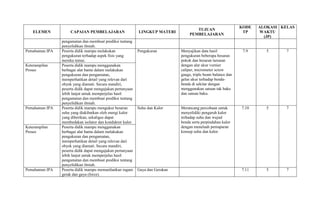 ELEMEN CAPAIAN PEMBELAJARAN LINGKUP MATERI
TUJUAN
PEMBELAJARAN
KODE
TP
ALOKASI
WAKTU
(JP)
KELAS
pengamatan dan membuat prediksi tentang
penyelidikan ilmiah.
Pemahaman IPA Peserta didik mampu melakukan
pengukuran terhadap aspek fisis yang
mereka temui.
Pengukuran Menyajikan data hasil
pengukuran beberapa besaran
pokok dan besaran turunan
dengan alat ukur vernier
caliper, micrometer screw
gauge, triple beam balance dan
gelas ukur terhadap benda-
benda di sekitar dengan
menggunakan satuan tak baku
dan satuan baku.
7.9 5 7
Keterampilan
Proses
Peserta didik mampu menggunakan
berbagai alat bantu dalam melakukan
pengukuran dan pengamatan,
memperhatikan detail yang relevan dari
obyek yang diamati. Secara mandiri,
peserta didik dapat mengajukan pertanyaan
lebih lanjut untuk memperjelas hasil
pengamatan dan membuat prediksi tentang
penyelidikan ilmiah.
Pemahaman IPA Peserta didik mampu mengukur besaran
suhu yang diakibatkan oleh energi kalor
yang diberikan, sekaligus dapat
membedakan isolator dan konduktor kalor.
Suhu dan Kalor Merancang percobaan untuk
menyelidiki pengaruh kalor
terhadap suhu dan wujud
benda serta perpindahan kalor
dengan menelaah pemaparan
konsep suhu dan kalor.
7.10 5 7
Keterampilan
Proses
Peserta didik mampu menggunakan
berbagai alat bantu dalam melakukan
pengukuran dan pengamatan,
memperhatikan detail yang relevan dari
obyek yang diamati. Secara mandiri,
peserta didik dapat mengajukan pertanyaan
lebih lanjut untuk memperjelas hasil
pengamatan dan membuat prediksi tentang
penyelidikan ilmiah.
Pemahaman IPA Peserta didik mampu memanfaatkan ragam
gerak dan gaya (force).
Gaya dan Gerakan 7.11 5 7
 
