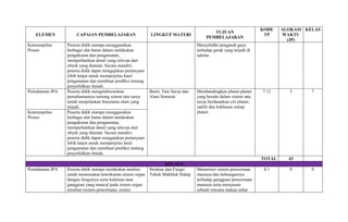 ELEMEN CAPAIAN PEMBELAJARAN LINGKUP MATERI
TUJUAN
PEMBELAJARAN
KODE
TP
ALOKASI
WAKTU
(JP)
KELAS
Keterampilan
Proses
Peserta didik mampu menggunakan
berbagai alat bantu dalam melakukan
pengukuran dan pengamatan,
memperhatikan detail yang relevan dari
obyek yang diamati. Secara mandiri,
peserta didik dapat mengajukan pertanyaan
lebih lanjut untuk memperjelas hasil
pengamatan dan membuat prediksi tentang
penyelidikan ilmiah.
Menyelidiki pengaruh gaya
terhadap gerak yang terjadi di
sekitar.
Pemahaman IPA Peserta didik mengelaborasikan
pemahamannya tentang sistem tata surya
untuk menjelaskan fenomena alam yang
terjadi.
Bumi, Tata Surya dan
Alam Semesta
Membandingkan planet-planet
yang berada dalam sistem tata
surya berdasarkan ciri planet,
satelit dan kekhasan setiap
planet.
7.12 3 7
Keterampilan
Proses
Peserta didik mampu menggunakan
berbagai alat bantu dalam melakukan
pengukuran dan pengamatan,
memperhatikan detail yang relevan dari
obyek yang diamati. Secara mandiri,
peserta didik dapat mengajukan pertanyaan
lebih lanjut untuk memperjelas hasil
pengamatan dan membuat prediksi tentang
penyelidikan ilmiah.
TOTAL 43
KELAS 8
Pemahaman IPA Peserta didik mampu melakukan analisis
untuk menemukan keterkaitan sistem organ
dengan fungsinya serta kelainan atau
gangguan yang muncul pada sistem organ
tersebut (sistem pencernaan, sistem
Struktur dan Fungsi
Tubuh Makhluk Hidup
Memerinci sistem pencernaan
manusia dan hubungannya
terhadap gangguan pencernaan
manusia serta menyusun
sebuah rencana makan sehat
8.1 8 8
 