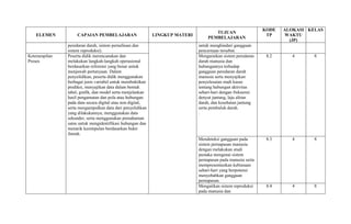 ELEMEN CAPAIAN PEMBELAJARAN LINGKUP MATERI
TUJUAN
PEMBELAJARAN
KODE
TP
ALOKASI
WAKTU
(JP)
KELAS
peredaran darah, sistem pernafasan dan
sistem reproduksi).
untuk menghindari gangguan
pencernaan tersebut.
Keterampilan
Proses
Peserta didik merencanakan dan
melakukan langkah-langkah operasional
berdasarkan referensi yang benar untuk
menjawab pertanyaan. Dalam
penyelidikan, peserta didik menggunakan
berbagai jenis variabel untuk membuktikan
prediksi, menyajikan data dalam bentuk
tabel, grafik, dan model serta menjelaskan
hasil pengamatan dan pola atau hubungan
pada data secara digital atau non digital,
serta mengumpulkan data dari penyelidikan
yang dilakukannya, menggunakan data
sekunder, serta menggunakan pemahaman
sains untuk mengidentifikasi hubungan dan
menarik kesimpulan berdasarkan bukti
ilmiah.
Menguraikan sistem peredaran
darah manusia dan
hubungannya terhadap
gangguan peredaran darah
manusia serta menyajikan
penyelesaian studi kasus
tentang hubungan aktivitas
sehari-hari dengan frekuensi
denyut jantung, laju aliran
darah, dan kesehatan jantung
serta pembuluh darah.
.
8.2 4 8
Mendeteksi gangguan pada
sistem pernapasan manusia
dengan melakukan studi
pustaka mengenai sistem
pernapasan pada manusia serta
mempresentasikan kebiasaan
sehari-hari yang berpotensi
menyebabkan gangguan
pernapasan.
8.3 4 8
Mengaitkan sistem reproduksi
pada manusia dan
8.4 4 8
 