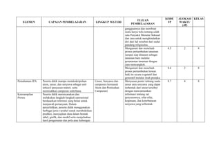 ELEMEN CAPAIAN PEMBELAJARAN LINGKUP MATERI
TUJUAN
PEMBELAJARAN
KODE
TP
ALOKASI
WAKTU
(JP)
KELAS
gangguannya dan membuat
suatu karya tulis tentang salah
satu Penyakit Menular Seksual
dan cara untuk menghindarkan
diri dari hal tersebut dari sudut
pandang religiusitas.
Mengamati dan menelaah
proses pertumbuhan tanaman
sampai siap ditanam sebagai
tanaman baru melalui
penanaman tanaman dengan
cara mencangkok.
8.5 2 8
Mengamati dan menelaah
proses pertumbuhan hewan
baik itu secara vegetatif dan
generatif melalui studi pustaka.
8.6 2 8
Pemahaman IPA Peserta didik mampu mendeskripsikan
atom, unsur, dan senyawa sebagai unit
terkecil penyusun materi, serta
memisahkan campuran sederhana.
Unsur, Senyawa dan
campuran (termasuk
Atom dan Pemisahan
Campuran)
Menyusun poster tentang suatu
unsur atau senyawa yang dapat
terbentuk dari unsur tersebut
dengan mencantumkan
informasi tentang zat
penyusunnya, sifat-sifat,
kegunaan, dan keterbatasan
senyawa yang terbentuk.
8.7 4 8
Keterampilan
Proses
Peserta didik merencanakan dan
melakukan langkah-langkah operasional
berdasarkan referensi yang benar untuk
menjawab pertanyaan. Dalam
penyelidikan, peserta didik menggunakan
berbagai jenis variabel untuk membuktikan
prediksi, menyajikan data dalam bentuk
tabel, grafik, dan model serta menjelaskan
hasil pengamatan dan pola atau hubungan
 