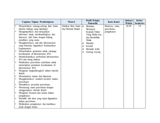 Capaian Tujuan Pembelajaran Materi
Profil Pelajar
Pancasila
Kata Kunci
Alokasi
Waktu
Kelas/
Semester
• Menyebutkan cabang-cabang ilmu Sains
disertai bidang yang dipelajari.
• Mengumpulkan dan menyajikan
informasi untuk membandingkan dua
ilmuwan/ ahli Sains dengan bidang
penelitian yang sama.
• Mengidentiikasi alat-alat laboratorium
yang biasanya digunakan berdasarkan
kegunaannya.
• Menyebutkan peraturan untuk menjaga
keselamatan di laboratorium IPA.
• Mendeskripsikan perbedaan laboratorium
IPA dan ruang lainnya.
• Melakukan percobaan sederhana untuk
menerapkan peraturan keselamatan di
laboratorium IPA.
• Mengenal langkahlangkah dalam metode
ilmiah.
• Merumuskan tujuan dan hipotesis.
• Mengidentiikasi variabel-variabel dalam
percobaan.
• Menuliskan prosedur percobaan.
• Merancang suatu percobaan dengan
menggunakan metode ilmiah.
• Mengenal besaran dan satuan dalam
pengukuran.
• Memilih alat ukur yang tepat digunakan
dalam percobaan.
• Melakukan pengukuran dan membaca
skala dengan benar.
Hakikat Ilmu Sains
dan Metode Ilmiah
 Beriman,
Bertaqwa
Kepada Tuhan
Yang Maha Esa
dan Berakhlak
Mulia
 Mandiri
 Kreatif
 Bernalar kritis
 Gotong royong
Ilmuwan, sains,
percobaan,
pengukuran
20 JP 7/I
 