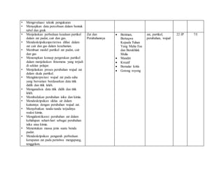 • Mengevaluasi teknik pengukuran
• Menyajikan data percobaan dalam bentuk
tabel dan graik
• Menjelaskan perbedaan keadaan partikel
dalam zat padat, cair dan gas.
• Mendeskripsikanperistiwa difusi dalam
zat cair dan gas dalam keseharian.
• Membuat model partikel zat padat, cair
dan gas
• Menerapkan konsep pergerakan partikel
dalam menjelaskan fenomena yang terjadi
di sekitar pelajar.
• Menjelaskan proses perubahan wujud zat
dalam skala partikel.
• Menginterpretasi wujud zat pada suhu
yang bervariasi berdasarkan data titik
didih dan titik leleh.
• Menganalisis data titik didih dan titik
leleh.
• Membedakan perubahan isika dan kimia.
• Mendeskripsikan siklus air dalam
kaitannya dengan perubahan wujud zat.
• Menyebutkan tanda-tanda terjadinya
reaksi kimia.
• Mengidentiikansi perubahan zat dalam
kehidupan sehari-hari sebagai perubahan
isika atau kimia.
• Menentukan massa jenis suatu benda
padat.
• Mendeskripsikan pengaruh perbedaan
kerapatan zat pada peristiwa mengapung,
tenggelam.
Zat dan
Perubahannya
 Beriman,
Bertaqwa
Kepada Tuhan
Yang Maha Esa
dan Berakhlak
Mulia
 Mandiri
 Kreatif
 Bernalar kritis
 Gotong royong
zat, partikel,
perubahan, wujud
22 JP 7/I
 