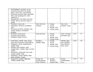 • Membandingkan kerapatan zat cair
berdasarkan percobaan atau gambar
lapisan cairan-cairan yang dicampur.
• Merancang percobaan untuk menyelidiki
faktor yang mempengaruhi waktu
melelehnya es.
• Mengumpulkan data dalam percobaan.
• Menulis laporan percobaan (tugas di
rumah).
• Memahami konsep suhu.
• Menganalisis fenomena pemanfaatan
kalor.
• Merancang percobaan sederhana yang
menarik mengenai pemanfaatan
pemuaian.
Suhu, Kalor dan
Pemuaian
 Mandiri
 Kreatif
 Bernalar kritis
 Gotong royong
Suhu, kalor,
pemuaian, energi
20 JP 7/I
• Memahami konsep gerak,
• kecepatan dan percepatan.
• Memahami Hukum Newton.
Gerak dan Gaya  Mandiri
 Kreatif
 Bernalar kritis
 Gotong royong
Gerak, kecepatan,
percepatan, gaya
20 JP 7/I
• Membedakan makhluk hidup dengan
benda mati berdasarkan karakteristiknya.
• Menganalisis teknik pengelompokan
makhluk hidup.
• Membuat kunci klasiikasi untuk
mengidentiikasi makhluk hidup di sekitar
sekolah.
• Menganalisis karakteristik khas setiap
kerajaan makhluk hidup.
• Menjelaskan peranan makhluk hidup
dalam kehidupan manusia.
Klasifikasi
Makhluk Hidup
 Mandiri
 Kreatif
 Bernalar kritis
 Gotong royong
Makhluk hidup,
kunci klasifikasi,
kunci dikotomi,
urutan takson
20 JP 7/II
• Menganalisis pengaruh lingkungan
terhadap makhluk hidup.
Ekologi dan
Keanekaragaman
Hayati Indonesia
 Beriman,
Bertaqwa
Kepada Tuhan
Ekologi,
keanekaragaman
hayati,
22 JP 7/II
 