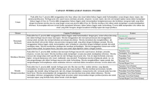 CAPAIAN PEMBELAJARAN BAHASA INGGRIS
Umum
Pada akhir fase F, peserta didik menggunakan teks lisan, tulisan dan visual dalam bahasa Inggris untuk berkomunikasi sesuai dengan situasi, tujuan, dan
pemirsa/pembacanya. Berbagai jenis teks seperti narasi, deskripsi, prosedur, eksposisi, recount, report, dan teks asli menjadi rujukan utama dalam mempelajari
bahasa Inggris di fase ini. Peserta didik menggunakan bahasa Inggris untuk menyampaikan keinginan/perasaan dan berdiskusi mengenai topik yang dekat
dengan keseharian mereka atau isu yang hangat sesuai usia peserta didik di fase ini. Mereka membaca teks tulisan untuk mempelajari sesuatu/mendapatkan
informasi. Keterampilan inferensi tersirat ketika memahami informasi, dalam bahasa Inggris mulai berkembang. Peserta didik memproduksi teks tulisan dan
visual yang lebih beragam, dengan kesadaran terhadap tujuan dan target pembaca.
Elemen Capaian Pembelajaran Konten
Menyimak-
Berbicara
Pada akhir fase E, peserta didik menggunakan bahasa Inggris untuk berkomunikasi dengan guru, teman sebaya dan orang
lain dalam berbagai macam situasi dan tujuan. Mereka menggunakan dan merespon pertanyaan dan menggunakan
strategi untuk memulai dan mempertahankan percakapan dan diskusi. Mereka memahami dan mengidentifikasi ide
utama dan detail relevan dari diskusi atau presentasi mengenai topik yang dekat dengan kehidupan pemuda. Mereka
menggunakan bahasa Inggris untuk menyampaikan opini terhadap isu yang dekat dengan kehidupan pemuda dan untuk
membahas minat. Mereka memberikan pendapat dan membuat perbandingan. Mereka menggunakan elemennon-verbal
seperti bahasa tubuh, kecepatan bicara, dan nada suara untuk dapat dipahami dalam sebagian konteks.
Introduction
Degree of Comparison
Announcement
Congratulation
Membaca-Memirsa
Pada akhir fase E, peserta didik membaca dan merespon berbagai macam teks sepertinarasi, deskripsi, prosedur,
eksposisi, recount, dan report. Mereka membaca untuk mempelajari sesuatu atau untuk mendapatkan informasi. Mereka
mencari dan mengevaluasi detil spesifik dan inti dari berbagai macam jenis teks. Teks ini dapat berbentuk cetak atau
digital, termasuk diantaranya teks visual, multimodal atau interaktif. Pemahaman mereka terhadap ide pokok, isu -isu
atau pengembangan plot dalam berbagai macam teks mulai berkembang. Mereka mengidentifikasi tujuan penulis dan
mengembangkan keterampilannya untuk melakukan inferensi sederhana dalam memahami informasi tersirat dalam teks.
Narrative Text
Deskriptive Text (intention)
Procedure Text
Exposition Text
Recount Text
Factual Report Text
Menulis-
Mempresentasikan
Pada akhir fase E, peserta didik menulis berbagai jenis teks fiksi dan non-fiksi, melalui aktivitas yang dipandu,
menunjukkan kesadaran peserta didik terhadap tujuan dan target pembaca. Mereka membuat perencanaan,menulis,
mengulas dan menulis ulang berbagai jenis tipe teks dengan menunjukkan strategi koreksi diri, termasuk tanda baca dan
huruf besar. Mereka menyampaikan ide menggunakan kosa kata dan kata kerja umum dalam tulisannya. Mereka
menyajikan informasi menggunakan berbagai mode presentasi untuk menyesuaikan dengan pembaca/pemirsa dan untuk
mencapai tujuan yang berbeda-beda, dalam bentuk cetak dan digital.
Narrative Text (Fiction)
Deskriptive Text (Non Fiction)
Procedure Text (Non Fiction)
Exposition Text (Non Fiction)
Recount Text (Non Fiction)
Factual Report Text (Non Fiction)
 