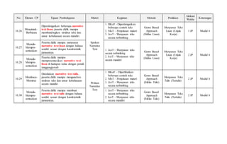 No Elemen CP Tujuan Pembelajaran Materi Kegiatan Metode Penilaian
Alokasi
Waktu Keterangan
10.26
Menyimak-
Berbicara
Diperdengarkan beberapa narrative
text lisan, peserta didik mampu
membandingkan struktur teks dan
unsur kebahasaan secara mandiri.
Spoken
Narrative
Text
1. BKoF - Diperdengarkan
beberapa contoh teks
2. MoT – Penjelasan materi
3. JcoT – Menyusun teks
secara terbimbing
Genre Based
Approach
(Siklus Lisan)
Menyusun Teks
Lisan (Unjuk
Kerja)
1 JP Modul 6
10.27
Menulis-
Mempre-
sentasikan
Peserta didik mampu menyusun
narrative text lisan dengan bahasa
sendiri sesuai dengan karakteristik
jurusannya.
1. JcoT – Menyusun teks
secara terbimbing
2. IcoT – Menyusun teks
secara mandiri
Genre Based
Approach
(Siklus Lisan)
Menyusun Teks
Lisan (Unjuk
Kerja)
2 JP Modul 6
10.28
Menulis-
Mempre-
sentasikan
Peserta didik mampu
mempresentasikan narrative text
lisan di hadapan kelas dengan penuh
tanggungjawab
10.29
Membaca-
Memirsa
Disediakan narrative text tulis,
peserta didik mampu menganalisis
struktur teks dan unsur kebahasaan
secara mandiri Written
Narrative
Text
1. BKoF – Diperlihatkan
beberapa contoh teks
2. MoT – Penjelasan materi
3. JcoT – Menyusun teks
secara terbimbing
Genre Based
Approach
(Siklus Tulis)
Menyusun Teks
Tulis (Tertulis)
2 JP Modul 6
10.30
Menulis-
Mempre-
sentasikan
Peserta didik mampu membuat
narrative text tulis dengan bahasa
sendiri sesuai dengan karakteristik
jurusannya.
1. JcoT – Menyusun teks
secara terbimbing
2. IcoT – Menyusun teks
secara mandiri
Genre Based
Approach
(Siklus Tulis)
Menyusun Teks
Tulis (Tertulis)
2 JP Modul 6
 
