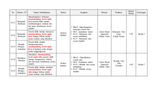 No Elemen CP Tujuan Pembelajaran Materi Kegiatan Metode Penilaian
Alokasi
Waktu Keterangan
10.31
Menyimak-
Berbicara
Diperdengarkan beberapa
monolog/dialog berisi opini
lisan peserta didik mampu
membandingkan struktur teks
dan unsur kebahasaan secara
mandiri.
Spoken
Opinion
1. BKoF - Diperdengarkan
beberapa contoh teks
2. MoT - penjelasan materi
3. JCoT - Menyusun teks
secara terbimbing
4. ICoT - Menyusun teks
secara mandiri
Genre Based
Approach
(Siklus Lisan)
Menyusun Teks
Lisan
(Unjuk Kerja)
5 JP Modul 7
10.32
Menyimak-
Berbicara
Peserta didik mampu menyusun
monolog/dialog berisi opini
lisan dengan bahasa sendiri
sesuai konteks yang diberikan.
10.33
Menulis-
Mempre-
sentasikan
Peserta didik mampu
mempresentasikan
monolog/dialog berisi opini
lisan di hadapan kelas dengan
penuh tanggungjawab
10.34
Membaca-
Memirsa
Disediakan monolog/dialog
berisi opini tulis, peserta didik
mampu menganalisis struktur
teks dan unsur kebahasaan secara
mandiri Written
Opinion
1. BKoF – Diperlihatkan
contoh teks
2. MoT - Penjelasan materi
3. JCoT - Menulis teks secara
terbimbing
4. ICoT - Menulis secara
mandiri
Genre Based
Approach
(Siklus Tulis)
Menulis Teks
Tulis
(Tertulis)
4 JP Modul 7
10.35
Menulis-
Mempre-
sentasikan
Peserta didik mampu membuat
monolog/dialog berisi opini
tulis dengan bahasa sendiri
sesuai konteks yang diberikan.
 