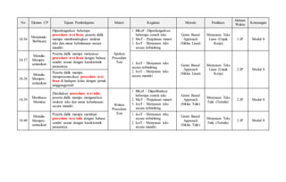 No Elemen CP Tujuan Pembelajaran Materi Kegiatan Metode Penilaian
Alokasi
Waktu Keterangan
10.36
Menyimak-
Berbicara
Diperdengarkan beberapa
procedure text lisan, peserta didik
mampu membandingkan struktur
teks dan unsur kebahasaan secara
mandiri.
Spoken
Procedure
Text
1. BKoF - Diperdengarkan
beberapa contoh teks
2. MoT – Penjelasan materi
3. JcoT – Menyusun teks
secara terbimbing
Genre Based
Approach
(Siklus Lisan)
Menyusun Teks
Lisan (Unjuk
Kerja)
1 JP Modul 8
10.37
Menulis-
Mempre-
sentasikan
Peserta didik mampu menyusun
procedure text lisan dengan bahasa
sendiri sesuai dengan karakteristik
jurusannya.
1. JcoT – Menyusun teks
secara terbimbing
2. IcoT – Menyusun teks
secara mandiri
Genre Based
Approach
(Siklus Lisan)
Menyusun Teks
Lisan (Unjuk
Kerja)
2 JP Modul 8
10.38
Menulis-
Mempre-
sentasikan
Peserta didik mampu
mempresentasikan procedure text
lisan di hadapan kelas dengan penuh
tanggungjawab
10.39
Membaca-
Memirsa
Disediakan procedure text tulis,
peserta didik mampu menganalisis
struktur teks dan unsur kebahasaan
secara mandiri Written
Procedure
Text
1. BKoF – Diperlihatkan
beberapa contoh teks
2. MoT – Penjelasan materi
3. JcoT – Menyusun teks
secara terbimbing
Genre Based
Approach
(Siklus Tulis)
Menyusun Teks
Tulis (Tertulis)
2 JP Modul 8
10.40
Menulis-
Mempre-
sentasikan
Peserta didik mampu membuat
procedure text tulis dengan bahasa
sendiri sesuai dengan karakteristik
jurusannya.
1. JcoT – Menyusun teks
secara terbimbing
2. IcoT – Menyusun teks
secara mandiri
Genre Based
Approach
(Siklus Tulis)
Menyusun Teks
Tulis (Tertulis)
2 JP Modul 8
 