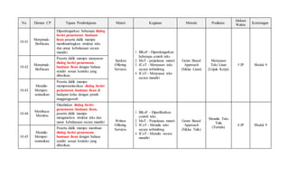 No Elemen CP Tujuan Pembelajaran Materi Kegiatan Metode Penilaian
Alokasi
Waktu Keterangan
10.41
Menyimak-
Berbicara
Diperdengarkan beberapa dialog
berisi penawaran bantuan
lisan peserta didik mampu
membandingkan struktur teks
dan unsur kebahasaan secara
mandiri.
Spoken
Offering
Services
1. BKoF - Diperdengarkan
beberapa contoh teks
2. MoT - penjelasan materi
3. JCoT - Menyusun teks
secara terbimbing
4. ICoT - Menyusun teks
secara mandiri
Genre Based
Approach
(Siklus Lisan)
Menyusun
Teks Lisan
(Unjuk Kerja)
5 JP Modul 9
10.42
Menyimak-
Berbicara
Peserta didik mampu menyusun
dialog berisi penawaran
bantuan lisan dengan bahasa
sendiri sesuai konteks yang
diberikan.
10.43
Menulis-
Mempre-
sentasikan
Peserta didik mampu
mempresentasikan dialog berisi
penawaran bantuan lisan di
hadapan kelas dengan penuh
tanggungjawab
10.44
Membaca-
Memirsa
Disediakan dialog berisi
penawaran bantuan lisan,
peserta didik mampu
menganalisis struktur teks dan
unsur kebahasaan secara mandiri Written
Offering
Services
1. BKoF – Diperlihatkan
contoh teks
2. MoT - Penjelasan materi
3. JCoT - Menulis teks
secara terbimbing
4. ICoT - Menulis secara
mandiri
Genre Based
Approach
(Siklus Tulis)
Menulis Teks
Tulis
(Tertulis)
4 JP Modul 9
10.45
Menulis-
Mempre-
sentasikan
Peserta didik mampu membuat
dialog berisi penawaran
bantuan lisan dengan bahasa
sendiri sesuai konteks yang
diberikan.
 