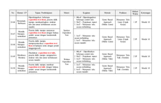 No Elemen CP Tujuan Pembelajaran Materi Kegiatan Metode Penilaian
Alokasi
Waktu Keterangan
10.46
Menyimak-
Berbicara
Diperdengarkan beberapa
exposition text lisan, peserta didik
mampu membandingkan struktur
teks dan unsur kebahasaan secara
mandiri.
Spoken
Exposition
Text
1. BKoF - Diperdengarkan
beberapa contoh teks
2. MoT – Penjelasan materi
3. JcoT – Menyusun teks
secara terbimbing
Genre Based
Approach
(Siklus Lisan)
Menyusun Teks
Lisan (Unjuk
Kerja)
1 JP Modul 10
10.47
Menulis-
Mempre-
sentasikan
Peserta didik mampu menyusun
exposition text lisan dengan bahasa
sendiri sesuai dengan karakteristik
jurusannya.
1. JcoT – Menyusun teks
secara terbimbing
2. IcoT – Menyusun teks
secara mandiri
Genre Based
Approach
(Siklus Lisan)
Menyusun Teks
Lisan (Unjuk
Kerja)
2 JP Modul 10
10.48
Menulis-
Mempre-
sentasikan
Peserta didik mampu
mempresentasikan exposition text
lisan di hadapan kelas dengan penuh
tanggungjawab
10.49
Membaca-
Memirsa
Disediakan exposition text tulis,
peserta didik mampu menganalisis
struktur teks dan unsur kebahasaan
secara mandiri Written
Exposition
Text
1. BKoF – Diperlihatkan
beberapa contoh teks
2. MoT – Penjelasan materi
3. JcoT – Menyusun teks
secara terbimbing
Genre Based
Approach
(Siklus Tulis)
Menyusun Teks
Tulis (Tertulis)
2 JP Modul 10
10.50
Menulis-
Mempre-
sentasikan
Peserta didik mampu membuat
exposition text tulis dengan bahasa
sendiri sesuai dengan karakteristik
jurusannya.
1. JcoT – Menyusun teks
secara terbimbing
2. IcoT – Menyusun teks
secara mandiri
Genre Based
Approach
(Siklus Tulis)
Menyusun Teks
Tulis (Tertulis)
2 JP Modul 10
 