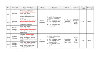 No Elemen CP Tujuan Pembelajaran Materi Kegiatan Metode Penilaian
Alokasi
Waktu Keterangan
10.51
Menyimak-
Berbicara
Diperdengarkan beberapa
monolog/dialog berisi saran
peserta didik mampu
membandingkan struktur teks
dan unsur kebahasaan secara
mandiri.
Spoken
Suggestion
1. BKoF - Diperdengarkan
beberapa contoh teks
2. MoT - penjelasan materi
3. JCoT - Menyusun teks
secara terbimbing
4. ICoT - Menyusun teks
secara mandiri
Genre Based
Approach
(Siklus Lisan)
Menyusun
Teks Lisan
(Unjuk
Kerja)
5 JP Modul 11
10.52
Menyimak-
Berbicara
Peserta didik mampu menyusun
monolog/dialog berisi saran
dengan bahasa sendiri sesuai
konteks yang diberikan.
10.53
Menulis-
Mempre-
sentasikan
Peserta didik mampu
mempresentasikan
monolog/dialog berisi saran di
hadapan kelas dengan penuh
tanggungjawab
10.54
Membaca-
Memirsa
Disediakan monolog/dialog
berisi saran, peserta didik
mampu menganalisis struktur
teks dan unsur kebahasaan secara
mandiri Written
Suggestion
1. BKoF – Diperlihatkan
contoh teks
2. MoT - Penjelasan materi
3. JCoT - Menulis teks
secara terbimbing
4. ICoT - Menulis secara
mandiri
Genre Based
Approach
(Siklus Tulis)
Menulis
Teks
Tulis
(Tertulis)
4 JP Modul 11
10.55
Menulis-
Mempre-
sentasikan
Peserta didik mampu membuat
monolog/dialog berisi saran
dengan bahasa sendiri sesuai
konteks yang diberikan.
 
