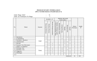 PROGRAM SETAHUN PEMBELAJARAN
(PETA MATERI BAHASA INGGRIS KELAS X)
Jumlah Minggu Efektif : 36
Jumlah Jam Pembelajaran Per Minggu : 2
No Materi Semester
ELEMEN CP
PROFIL PELAJAR
PANCASILA
Alokasi
Pertemuan
Jumlah
JP
Menyimak-Berbicara
Membaca-Memirsa
Menulis-Mempresentasikan
Beriman,
Bertaqwa
pada
TYME
dan
Berakhlak
Mulia
Berkebinekaan
Global
Gotong
Royong
Mandiri
Bernalar
Kritis
Kreatif
1 Introduction
Ganjil
v v v 3 9
2 Congratulating v v v 3 9
3 Descriptive (intention) v v v 3 9
4 Announcement v v v 3 9
5 Recount v v v v 4 12
6 Narrative Text (Past tense) v v v v 3 9
7 Degree of comparison
Genap
v v v 4 12
8 Procedure Text v v v v 3 9
9 Exposition Text v v v v 3 9
10 Suggestion v v v v 3 9
11 Monologue v v v v 4 12
12
JUMLAH 36 108
 