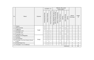 No Materi Semester
ELEMEN CP
PROFIL PELAJAR
PANCASILA
Alokasi
Pertemuan
Jumlah
JP
Menyimak-Berbicara
Membaca-Memirsa
Menulis-Mempresentasikan
Beriman,
Bertaqwa
pada
TYME
dan
Berakhlak
Mulia
Berkebinekaan
Global
Gotong
Royong
Mandiri
Bernalar
Kritis
Kreatif
1 Opinion
Ganjil
v v v 3 9
2 Phone message v v v 3 9
3 Suggestion v v v 3 9
4 Deskriptive Text v v v v 3 9
5 Procedure Text v v v v 3 9
6 Exposition Text v v v v 3 9
7 Recount Text (Biography)
Genap
v v v v 3 9
8 Invitation v v v v 3 9
9 Personalletter v v v v 3 9
10 Procedure Text (Non Fiction) (Passive
voice)
v v v v 3 9
11 Factual Report Text v v v v 3 9
12 Deskriptive Text (Conditional) v v v v 3 9
JUMLAH 36 108
 