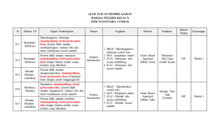 ALUR TUJUAN PEMBELAJARAN
BAHASA INGGRIS KELAS X
SMK NUSANTARA 1 COMAL
No Elemen CP Tujuan Pembelajaran Materi Kegiatan Metode Penilaian
Alokasi
Waktu
Keterangan
10.1
Menyimak-
Berbicara
Diperdengarkan beberapa
monolog/dialog berisi perkenalan
lisan, peserta didik mampu
membandingkan struktur teks dan
unsur kebahasaan secara mandiri.
Spoken
Introduction
1. BKoF - Diperdengarkan
beberapa contoh teks
2. MoT - penjelasan materi
3. JCoT - Menyusun teks
secara terbimbing
4. ICoT - Menyusun teks
secara mandiri
Genre Based
Approach
(Siklus Lisan)
Menyusun
Teks Lisan
(Unjuk Kerja)
5JP Modul 1
10.2
Menyimak-
Berbicara
Peserta didik mampu menyusun
monolog/dialog berisi perkenalan
lisan dengan bahasa sendiri sesuai
konteks yang diberikan.
10.3
Menulis-
Mempre-
sentasikan
Peserta didik mampu
mempresentasikan monolog/dialog
berisi perkenalan lisan di hadapan
kelas dengan penuh tanggungjawab
10.4
Membaca-
Memirsa
Disediakan monolog/dialog berisi
perkenalan tulis, peserta didik
mampu menganalisis struktur teks dan
unsur kebahasaan secara mandiri Written
Introduction
1. BKoF – Diperlihatkan
contoh teks
2. MoT - Penjelasan materi
3. JCoT - Menulis teks
secara terbimbing
4. ICoT - Menulis secara
mandiri
Genre Based
Approach
(Siklus Tulis)
Menulis Teks
Tulis
(Tertulis)
4JP Modul 1
10.5
Menulis-
Mempre-
sentasikan
Peserta didik mampu membuat
monolog/dialog berisi perkenalan
tulis dengan bahasa sendiri sesuai
konteks yang diberikan.
 