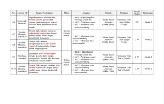 No Elemen CP Tujuan Pembelajaran Materi Kegiatan Metode Penilaian
Alokasi
Waktu Keterangan
10.6
Menyimak-
Berbicara
Diperdengarkan beberapa teks
factual report, peserta didik
mampu membandingkan struktur
teks dan unsur kebahasaan secara
mandiri.
Spoken
Factual
Report
1. BKoF - Diperdengarkan
beberapa contoh teks
2. MoT – Penjelasan materi
3. JcoT – Menyusun teks
secara terbimbing
Genre Based
Approach
(Siklus Lisan)
Menyusun Teks
Lisan (Unjuk
Kerja)
2JP Modul 2
10.7
Menulis-
Mempre-
sentasikan
Peserta didik mampu menyusun
teks factual report lisan dengan
bahasa sendiri sesuai dengan
karakteristik jurusannya.
1. JcoT – Menyusun teks
secara terbimbing
2. IcoT – Menyusun teks
secara mandiri
Genre Based
Approach
(Siklus Lisan)
Menyusun Teks
Lisan (Unjuk
Kerja)
2 JP Modul 2
10.8
Menulis-
Mempre-
sentasikan
Peserta didik mampu
mempresentasikan teks factual
report di hadapan kelas dengan
penuh tanggungjawab
10.9
Membaca-
Memirsa
Disediakan teks factual report
tertulis, peserta didik mampu
menganalisis struktur teks dan unsur
kebahasaan secara mandiri Written
Factual
Report
1. BKoF – Diperlihatkan
beberapa contoh teks
2. MoT – Penjelasan materi
3. JcoT – Menyusun teks
secara terbimbing
Genre Based
Approach
(Siklus Tulis)
Menyusun Teks
Tulis (Tertulis)
2 JP Modul 2
10.10
Menulis-
Mempre-
sentasikan
Peserta didik mampu membuat teks
factual report tulis dengan bahasa
sendiri sesuai dengan karakteristik
jurusannya.
1. JcoT – Menyusun teks
secara terbimbing
2. IcoT – Menyusun teks
secara mandiri
Genre Based
Approach
(Siklus Tulis)
Menyusun Teks
Tulis (Tertulis)
2 JP Modul 2
 