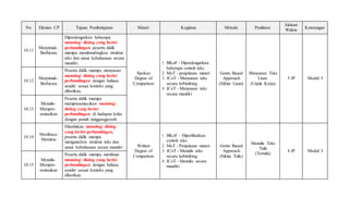 No Elemen CP Tujuan Pembelajaran Materi Kegiatan Metode Penilaian
Alokasi
Waktu Keterangan
10.11
Menyimak-
Berbicara
Diperdengarkan beberapa
monolog/ dialog yang berisi
perbandingan peserta didik
mampu membandingkan struktur
teks dan unsur kebahasaan secara
mandiri.
Spoken
Degree of
Comparison
1. BKoF - Diperdengarkan
beberapa contoh teks
2. MoT - penjelasan materi
3. JCoT - Menyusun teks
secara terbimbing
4. ICoT - Menyusun teks
secara mandiri
Genre Based
Approach
(Siklus Lisan)
Menyusun Teks
Lisan
(Unjuk Kerja)
5 JP Modul 3
10.12
Menyimak-
Berbicara
Peserta didik mampu menyusun
monolog/ dialog yang berisi
perbandingan dengan bahasa
sendiri sesuai konteks yang
diberikan.
10.13
Menulis-
Mempre-
sentasikan
Peserta didik mampu
mempresentasikan monolog/
dialog yang berisi
perbandingan di hadapan kelas
dengan penuh tanggungjawab
10.14
Membaca-
Memirsa
Disediakan monolog/ dialog
yang berisi perbandingan,
peserta didik mampu
menganalisis struktur teks dan
unsur kebahasaan secara mandiri Written
Degree of
Comparison
1. BKoF – Diperlihatkan
contoh teks
2. MoT - Penjelasan materi
3. JCoT - Menulis teks
secara terbimbing
4. ICoT - Menulis secara
mandiri
Genre Based
Approach
(Siklus Tulis)
Menulis Teks
Tulis
(Tertulis)
4 JP Modul 3
10.15
Menulis-
Mempre-
sentasikan
Peserta didik mampu membuat
monolog/ dialog yang berisi
perbandingan dengan bahasa
sendiri sesuai konteks yang
diberikan.
 
