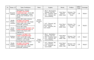 No Elemen CP Tujuan Pembelajaran Materi Kegiatan Metode Penilaian
Alokasi
Waktu Keterangan
10.16
Menyimak-
Berbicara
Diperdengarkan beberapa
descriptive teks tentang
orang/benda/tempat, peserta didik
mampu membandingkan struktur
teks dan unsur kebahasaan secara
mandiri.
Spoken
Descriptive
Text
1. BKoF - Diperdengarkan
beberapa contoh teks
2. MoT – Penjelasan materi
3. JcoT – Menyusun teks
secara terbimbing
Genre Based
Approach
(Siklus Lisan)
Menyusun Teks
Lisan (Unjuk
Kerja)
1 JP Modul 4
10.17
Menulis-
Mempre-
sentasikan
Peserta didik mampu menyusun
descriptive teks tentang
orang/benda/tempat lisan dengan
bahasa sendiri sesuai dengan
karakteristik jurusannya.
1. JcoT – Menyusun teks
secara terbimbing
2. IcoT – Menyusun teks
secara mandiri
Genre Based
Approach
(Siklus Lisan)
Menyusun Teks
Lisan (Unjuk
Kerja)
2 JP Modul 4
10.18
Menulis-
Mempre-
sentasikan
Peserta didik mampu
mempresentasikan descriptive teks
tentang orang/benda/tempat di
hadapan kelas dengan penuh
tanggungjawab
10.19
Membaca-
Memirsa
Disediakan descriptive teks
tentang orang/benda/tempat
tertulis, peserta didik mampu
menganalisis struktur teks dan unsur
kebahasaan secara mandiri Written
Descriptive
Text
1. BKoF – Diperlihatkan
beberapa contoh teks
2. MoT – Penjelasan materi
3. JcoT – Menyusun teks
secara terbimbing
Genre Based
Approach
(Siklus Tulis)
Menyusun Teks
Tulis (Tertulis)
2 JP Modul 4
10.20
Menulis-
Mempre-
sentasikan
Peserta didik mampu membuat
descriptive teks tentang
orang/benda/tempat tulis dengan
bahasa sendiri sesuai dengan
karakteristik jurusannya.
1. JcoT – Menyusun teks
secara terbimbing
2. IcoT – Menyusun teks
secara mandiri
Genre Based
Approach
(Siklus Tulis)
Menyusun Teks
Tulis (Tertulis)
2 JP Modul 4
 
