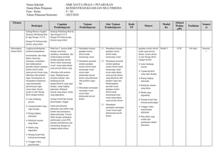 Elemen
Deskripsi
Capaian
Pembelajaran
Tujuan
Pembelajaran
Alur Tujuan
Pembelajaran
Kode
TP
Materi
Modul
Ke
Alokasi
Waktu
(JP)
Penilaian
Semest
er
Editing/Motion Graphic/
Desktop Publishing/Web
& App Design/ UI-UX
Design/3D Software/dan
lainnya yang terkait
Desktop Publishing/Web &
App Design/UI-UX
Design/3D Software/dan
lainnya yang terkait.
Menerapkan
Desain Brief
Lingkup pembelajaran
meliputi pengetahuan,
keterampilan, dan sikap
dalam menerima,
membaca, memahami,
dan melaksanakan
perintah melalui panduan
tertulis (brief) untuk
suatu proyek desain yang
diberikan oleh pemberi
tugas. Kemampuan ini
merupakan kompetensi
yang menentukan
penyelesaian tugas
secara tepat. Secara
umum isi dari Design
Brief sebagai berikut:
 Latar belakang
proyek.
 Tujuan/obyektif yang
ingin dicapai.
 Ruang lingkup
pekerjaan.
 Khalayak sasaran
yang dituju.
 Media yang
digunakan.
 Strategi kreatif dan
konsep perancangan
 Tenggat waktu
penyelesaian
Pada fase F, peserta didik
mampu menerima,
membaca, memahami, dan
melaksanakan perintah
melalui panduan tertulis
(brief) untuk merancang
visual secara tepat dalam
suatu proyek desain yang
diberikan oleh pemberi
tugas. Panduan/acuan
tersebut meliputi: latar
belakang proyek,
tujuan/obyektif yang ingin
dicapai, ruang lingkup
pekerjaan, khalayak
sasaran yang dituju, media
yang digunakan,
strategi kreatif dan konsep
perancangan, tenggat
waktu penyelesaian
pekerjaan, para pihak yang
terlibat dan peranannya
dalam pekerjaan. Peserta
didik mampu melakukan
pembiasaan sesuai POS,
mampu berkolaborasi dan
komunikasi dengan tim
maupun pihak terkait.
1. Memahami konsep
panduan tertulis
(brief) untuk
merancang visual
2. Memahami perintah
melalui panduan
tertulis (brief) untuk
merancang visual
secara tepat
dalamsuatu proyek
desain yang diberikan
oleh pemberi tugas
dan
3. Memahami penerapan
rancangan visual
secara tepat
dalamsuatu proyek
desain
3.1. Memahami konsep
panduan tertulis
(brief) untuk
merancang visual
3.2. Memahami perintah
melalui panduan
tertulis (brief) untuk
merancang visual
secara tepat dalam
suatu proyek desain
yang diberikan oleh
pemberi tugas dan
Melaksanakan
perintah sesuai
panduan tertulis
(brief) untuk
merancangvisual
secara tepat dalam
suatu proyek desain
3.3. Memahami
penerapan rancangan
visual secara tepat
dalamsuatu proyek
desain
panduan tertulis (brief)
untuk suatu proyek
desain. Secara umum
isi dari Design Brief
sebagai berikut:
 Latar belakang
proyek.
 Tujuan/obyektif
yang ingin dicapai.
 Ruang lingkup
pekerjaan.
 Khalayak sasaran
yang dituju.
 Media yang
digunakan.
 Strategi kreatif dan
konsep perancangan
 Tenggat waktu
penyelesaian
pekerjaan.
 Para pihak yang
terlibat dan
peranannya dalam
pekerjaan.
Modul 3 24 JP Job sheet Semester
1
Nama Sekolah : SMK SATYA PRAJA 1 PETARUKAN
Nama Mata Pelajaran : KONSENTRASI KEAHLIAN MULTIMEDIA
Fase / Kelas : F / XI
Tahun Pelajaran/Semester: : 2023/2024
 