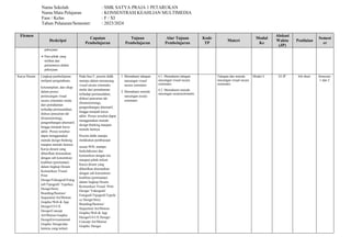 Elemen
Deskripsi
Capaian
Pembelajaran
Tujuan
Pembelajaran
Alur Tujuan
Pembelajaran
Kode
TP
Materi
Modul
Ke
Alokasi
Waktu
(JP)
Penilaian
Semest
er
pekerjaan.
 Para pihak yang
terlibat dan
peranannya dalam
pekerjaan.
Karya Desain Lingkup pembelajaran
meliputi pengetahuan,
keterampilan, dan sikap
dalam proses
perancangan visual
secara sistematis mulai
dari pemahaman
terhadap permasalahan,
diskusi pencarian ide
(brainstorming),
pengembangan alternatif,
hingga menjadi karya
akhir. Proses tersebut
dapat menggunakan
metode design thinking
maupun metode lainnya.
Karya desain yang
dihasilkan disesuaikan
dengan sub konsentrasi
keahlian (peminatan)
dalam lingkup Desain
Komunikasi Visual:
Print
Design/Videografi/Fotog
rafi/Tipografi/ Typeface
Design/Story
Boarding/Ilustrasi/
Sequential Art/Motion
Graphic/Web & App
Design/UI-UX
Design/Concept
Art/Motion Graphic
DesignEnvironmental
Graphic Design/dan
lainnya yang terkait.
Pada fase F, peserta didik
mampu dalam merancang
visual secara sistematis
mulai dari pemahaman
terhadap permasalahan,
diskusi pencarian ide
(brainstorming),
pengembangan alternatif,
hingga menjadi karya
akhir. Proses tersebut dapat
menggunakan metode
design thinking maupun
metode lainnya.
Peserta didik mampu
melakukan pembiasaan
sesuai POS, mampu
berkolaborasi dan
komunikasi dengan tim
maupun pihak terkait.
Karya desain yang
dihasilkan disesuaikan
dengan sub konsentrasi
keahlian (peminatan)
dalam lingkup Desain
Komunikasi Visual: Print
Design/ Videografi/
Fotografi/Tipografi/Typefa
ce Design/Story
Boarding/Ilustrasi/
Sequential Art/Motion
Graphic/Web & App
Design/UI-UX Design/
Concept Art/Motion
Graphic Design/
1. Memahami tahapan
rancangan visual
secara sistematis
2. Memahami metode
rancangan secara
sistematis
4.1. Memahami tahapan
rancangan visual secara
sistematis
4.2. Memahami metode
rancangan secarasistematis
Tahapan dan metode
rancangan visual secara
sistematis
Modul 4 24 JP Job sheet Semester
1 dan 2
Nama Sekolah : SMK SATYA PRAJA 1 PETARUKAN
Nama Mata Pelajaran : KONSENTRASI KEAHLIAN MULTIMEDIA
Fase / Kelas : F / XI
Tahun Pelajaran/Semester: : 2023/2024
 