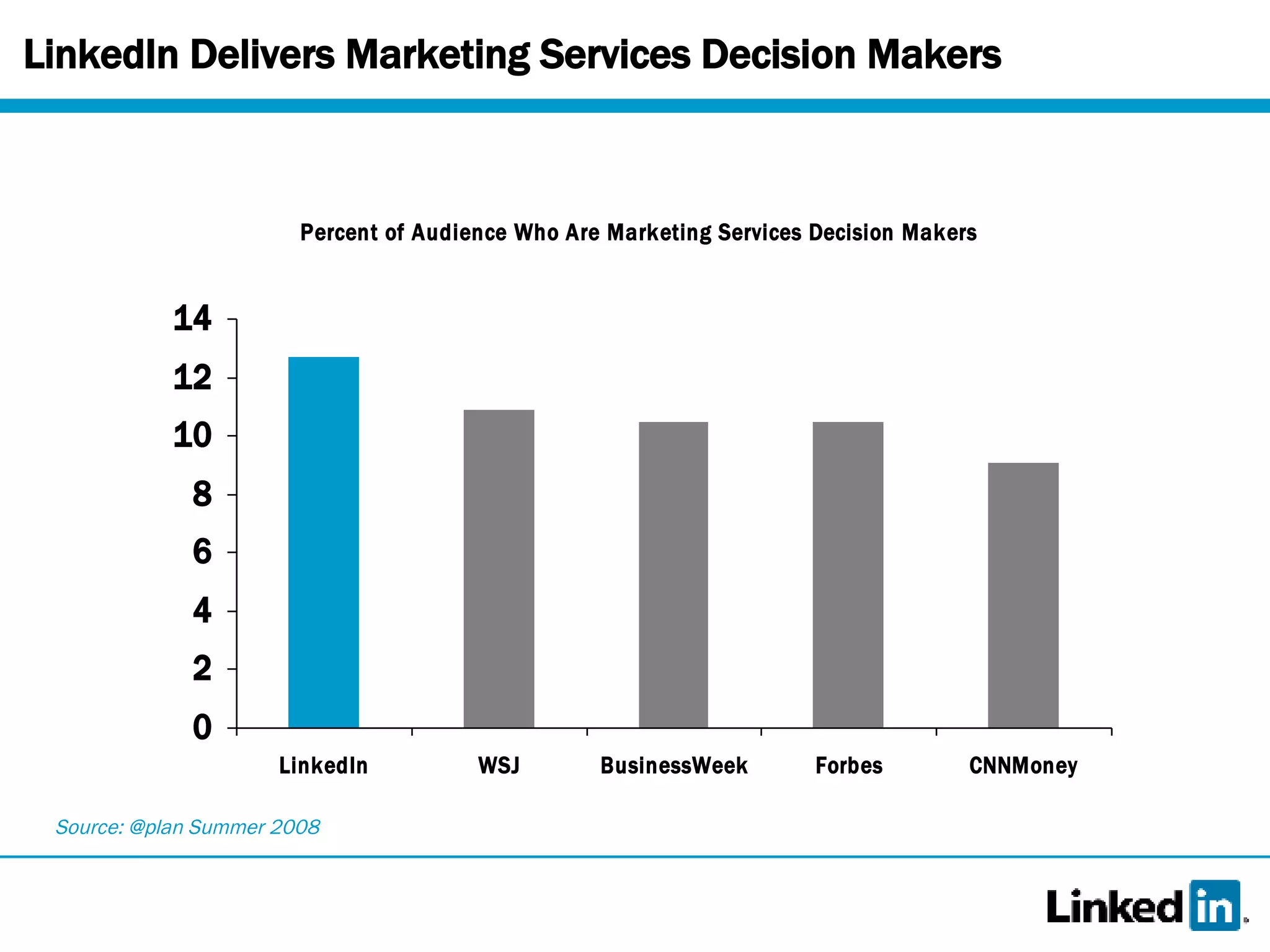 LinkedIn Delivers Marketing Services Decision Makers Source: @plan Summer 2008 