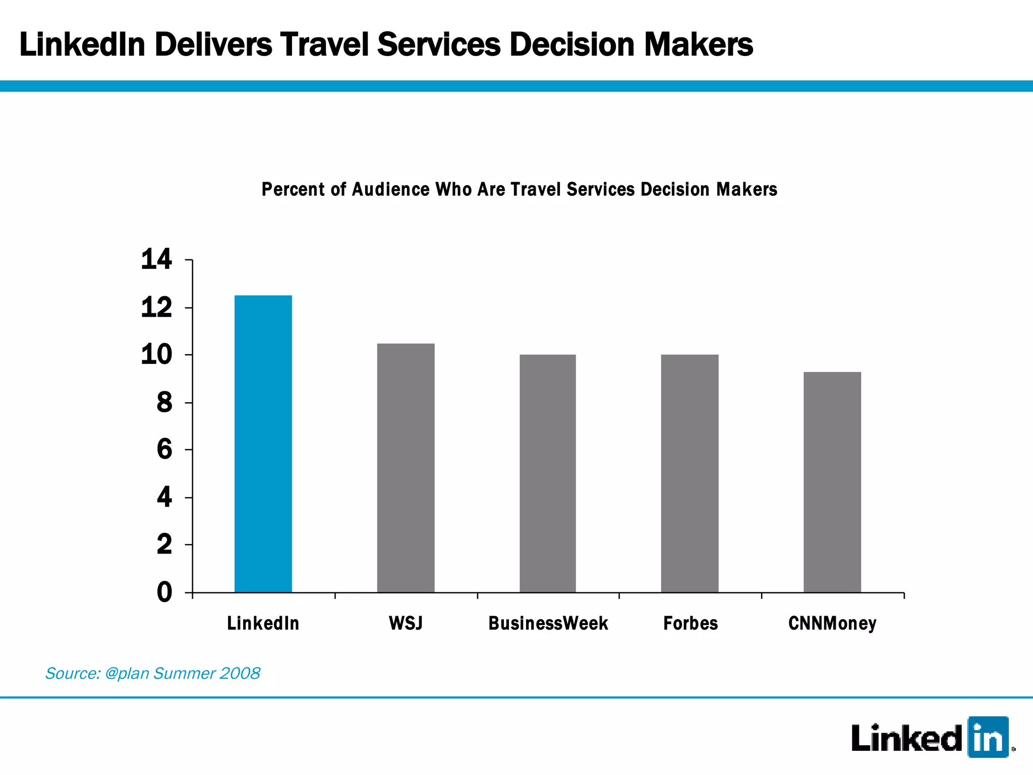 LinkedIn Delivers Travel Services Decision Makers Source: @plan Summer 2008 