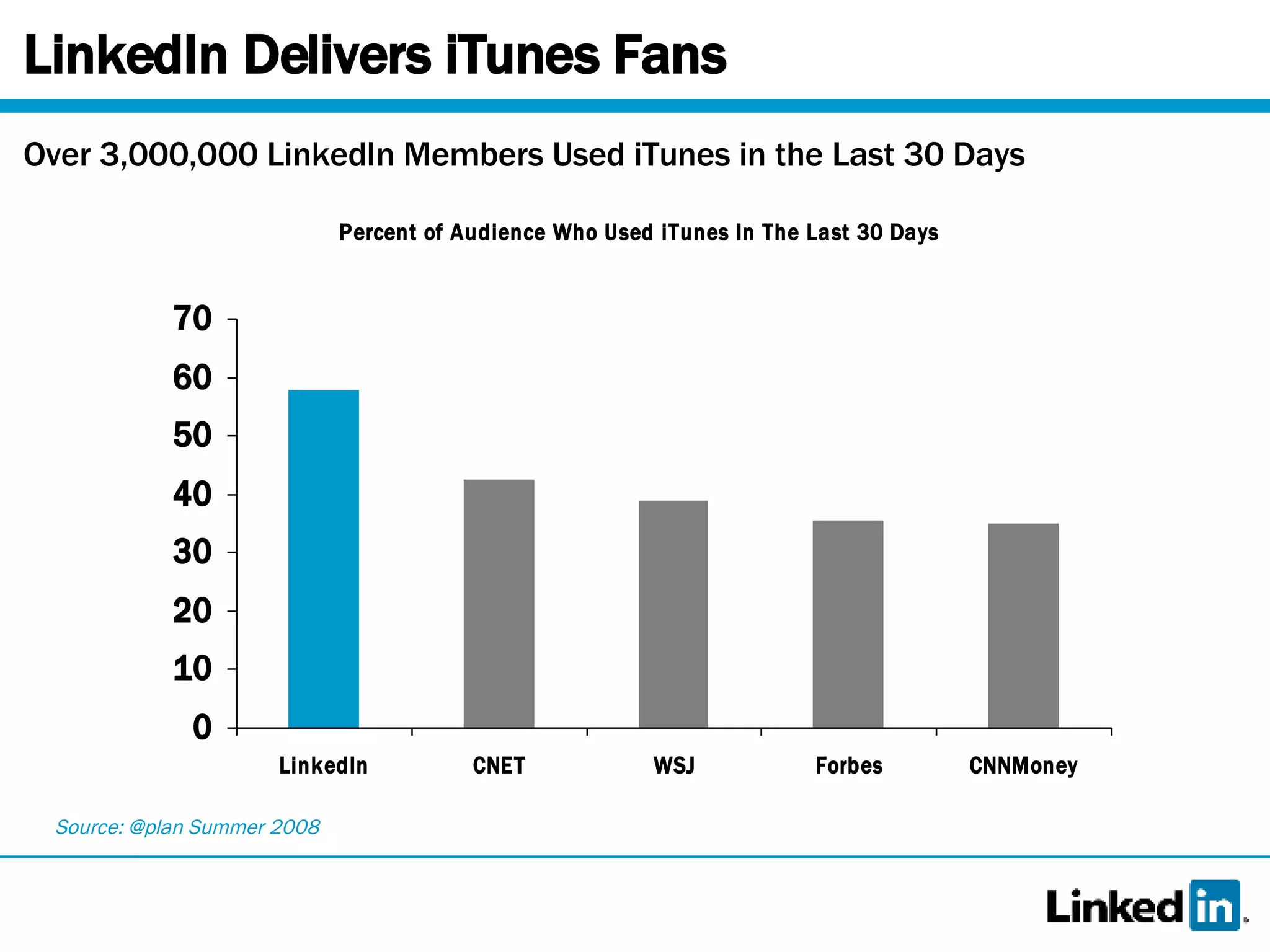 LinkedIn Delivers iTunes Fans Over 3,000,000 LinkedIn Members Used iTunes in the Last 30 Days Source: @plan Summer 2008 