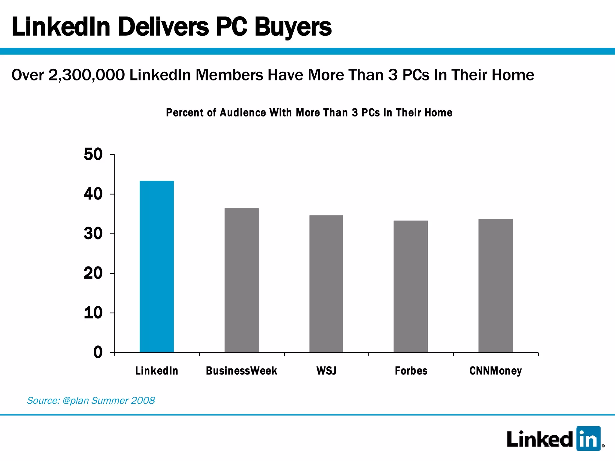 LinkedIn Delivers PC Buyers Over 2,300,000 LinkedIn Members Have More Than 3 PCs In Their Home Source: @plan Summer 2008 