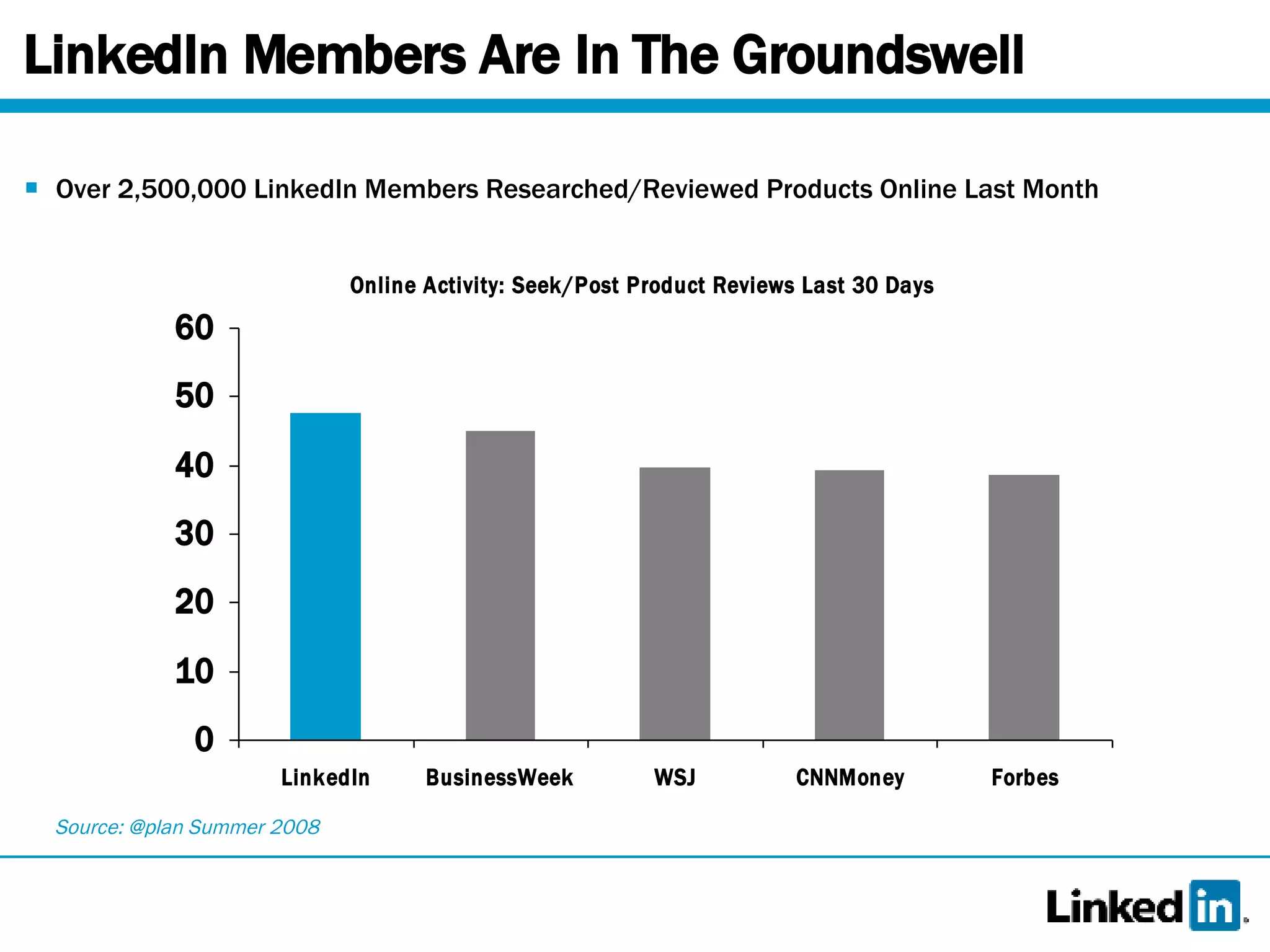 LinkedIn Members Are In The Groundswell Over 2,500,000 LinkedIn Members Researched/Reviewed Products Online Last Month Source: @plan Summer 2008 