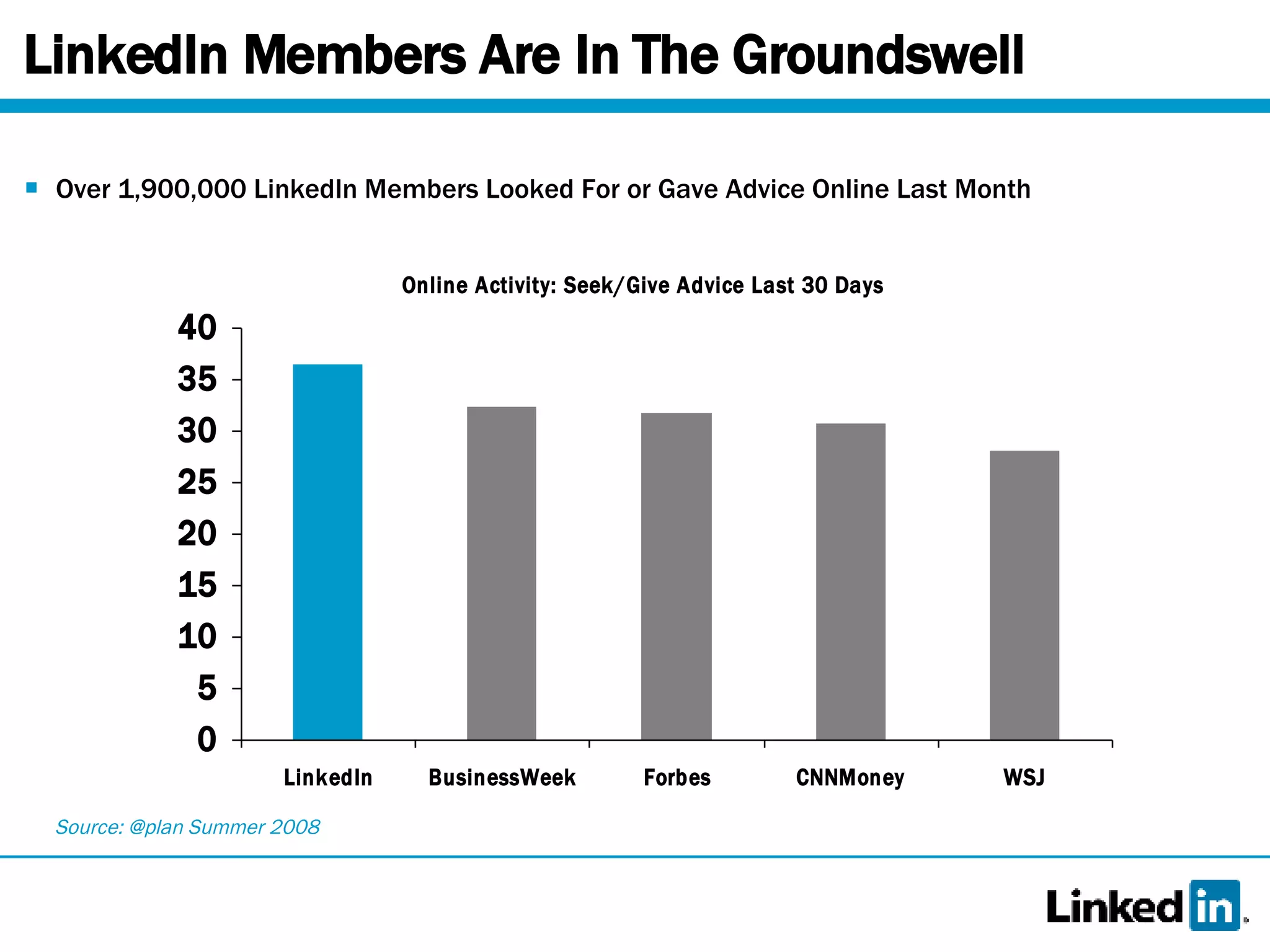 LinkedIn Members Are In The Groundswell Over 1,900,000 LinkedIn Members Looked For or Gave Advice Online Last Month Source: @plan Summer 2008 