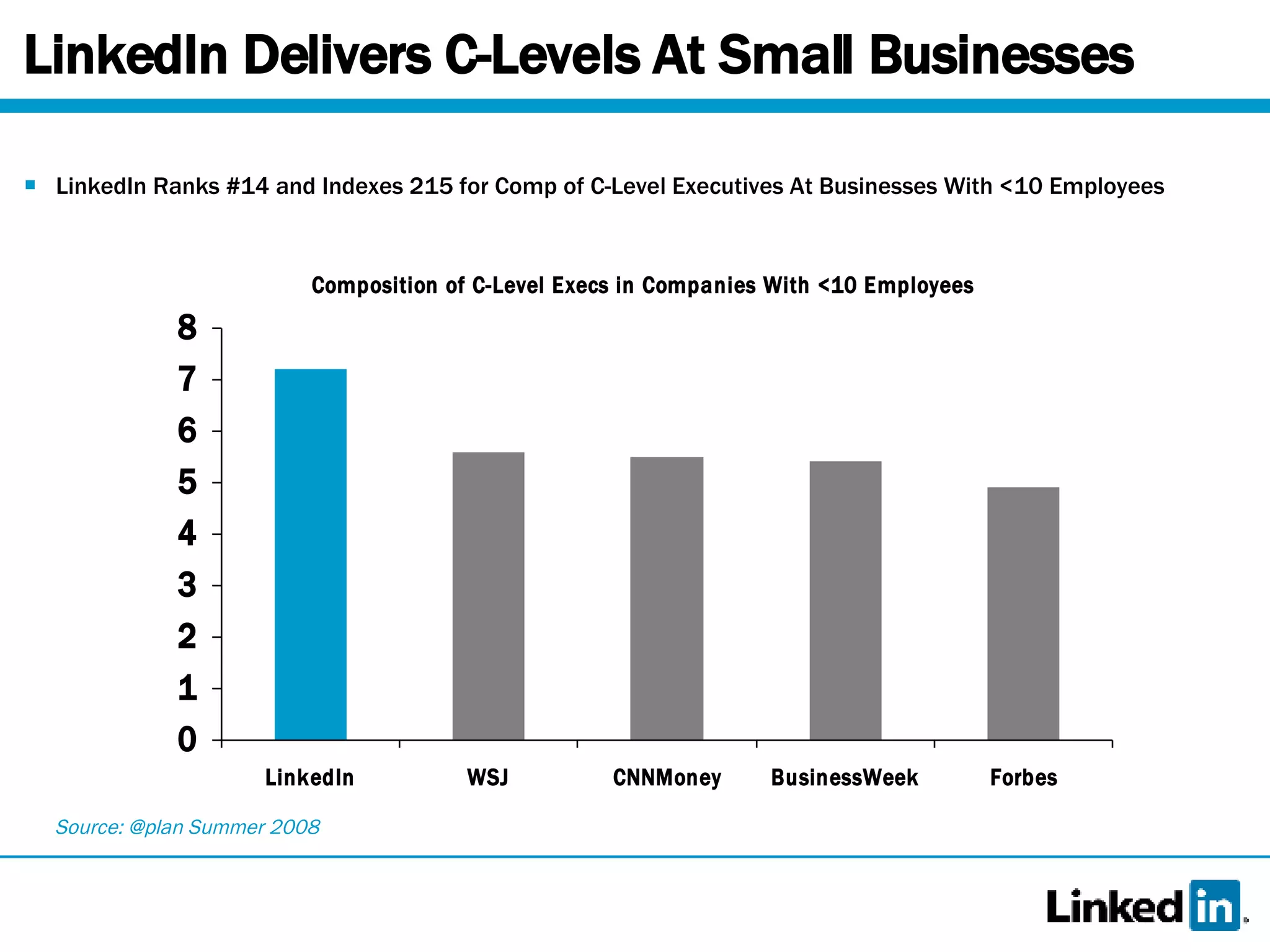 LinkedIn Delivers C-Levels At Small Businesses LinkedIn Ranks #14 and Indexes 215 for Comp of C-Level Executives At Businesses With <10 Employees Source: @plan Summer 2008 