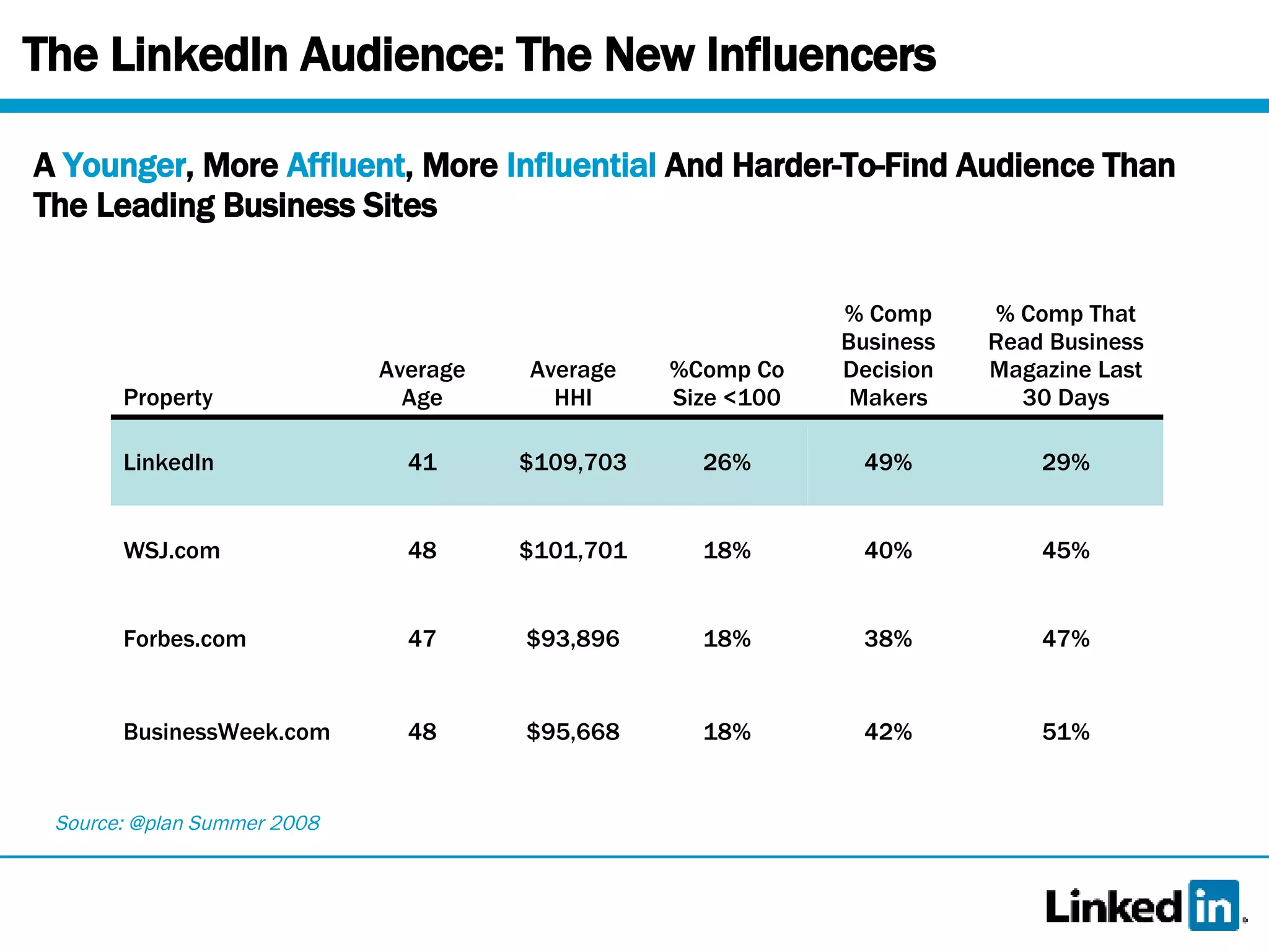 The LinkedIn Audience: The New  In fluencers A  Younger , More  Affluent , More  Influential  And Harder-To-Find Audience Than The Leading Business Sites Source: @plan Summer 2008 Property Average Age Average HHI %Comp Co Size <100 % Comp Business Decision Makers % Comp That Read Business Magazine Last 30 Days LinkedIn 41 $109,703 26% 49% 29% WSJ.com 48 $101,701 18% 40% 45% Forbes.com 47 $93,896 18% 38% 47% BusinessWeek.com 48 $95,668 18% 42% 51% 