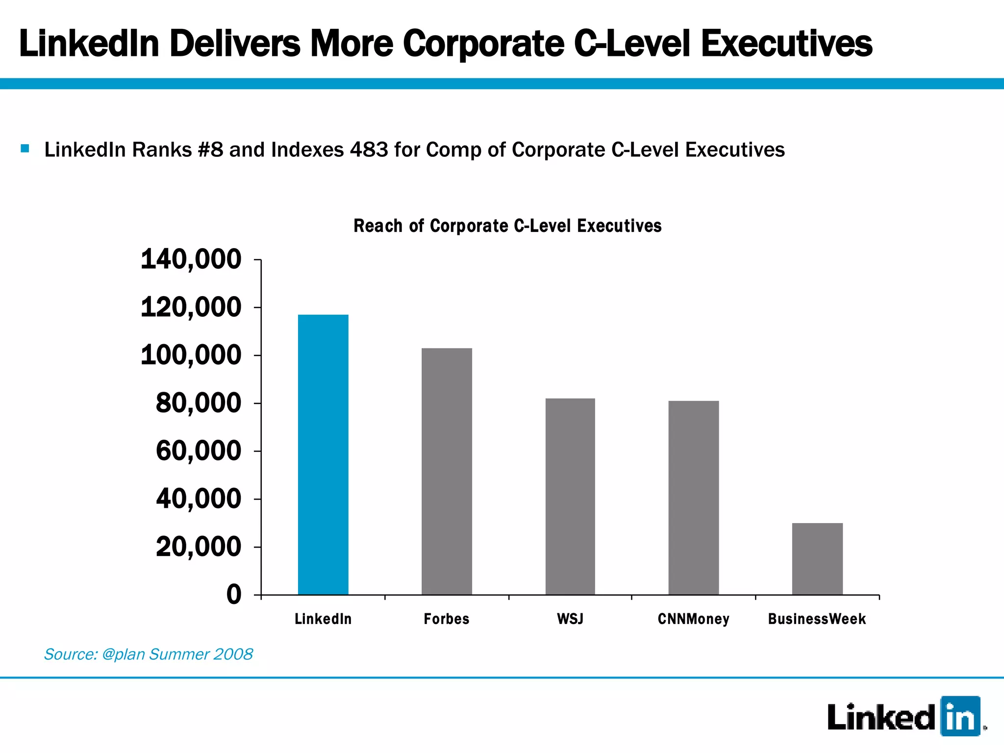 LinkedIn Delivers More Corporate C-Level Executives LinkedIn Ranks #8 and Indexes 483 for Comp of Corporate C-Level Executives Source: @plan Summer 2008 