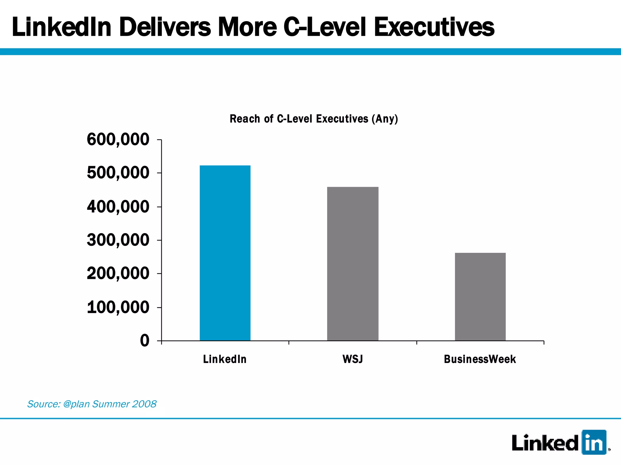 LinkedIn Delivers More C-Level Executives Source: @plan Summer 2008 